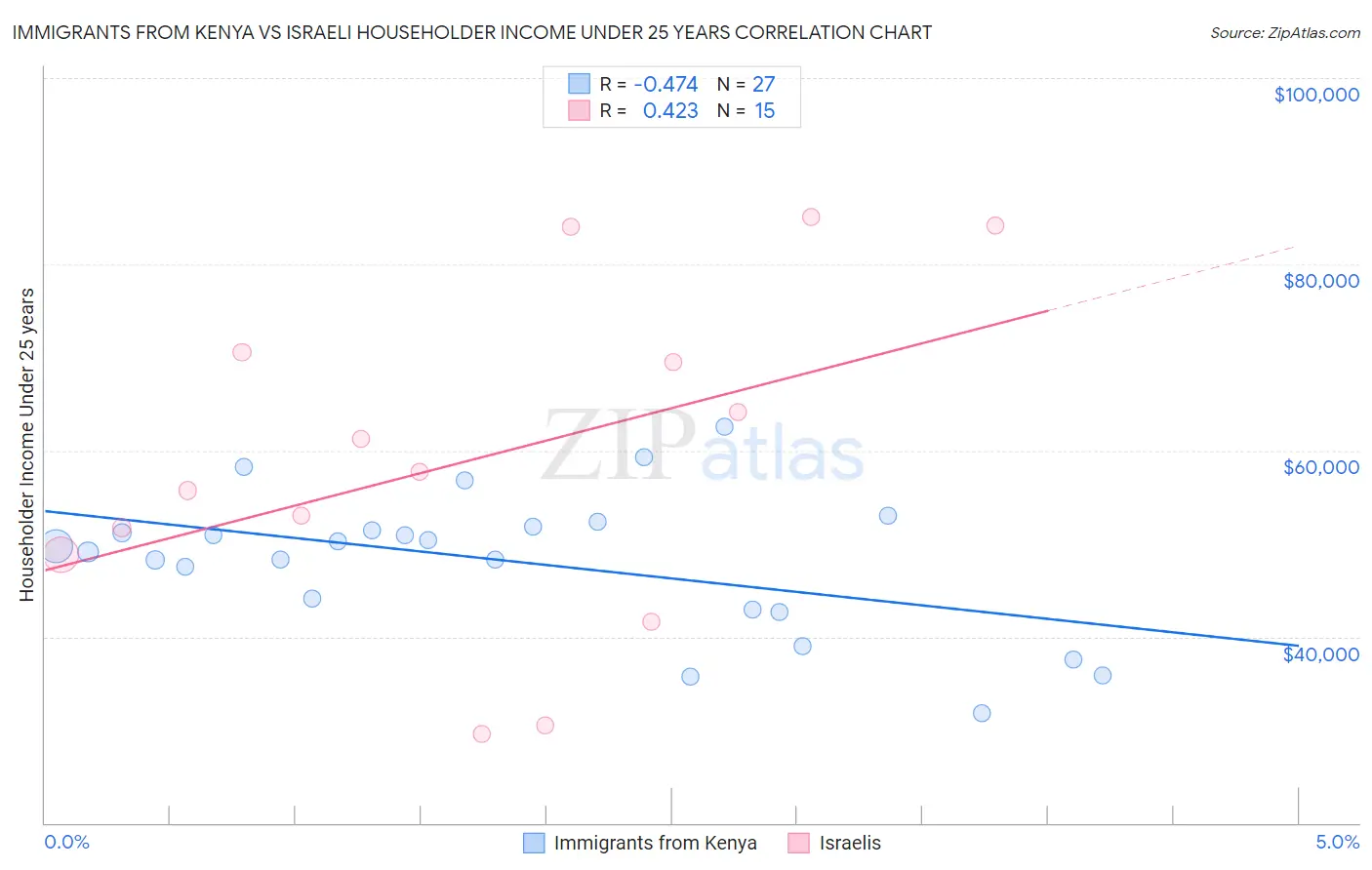 Immigrants from Kenya vs Israeli Householder Income Under 25 years