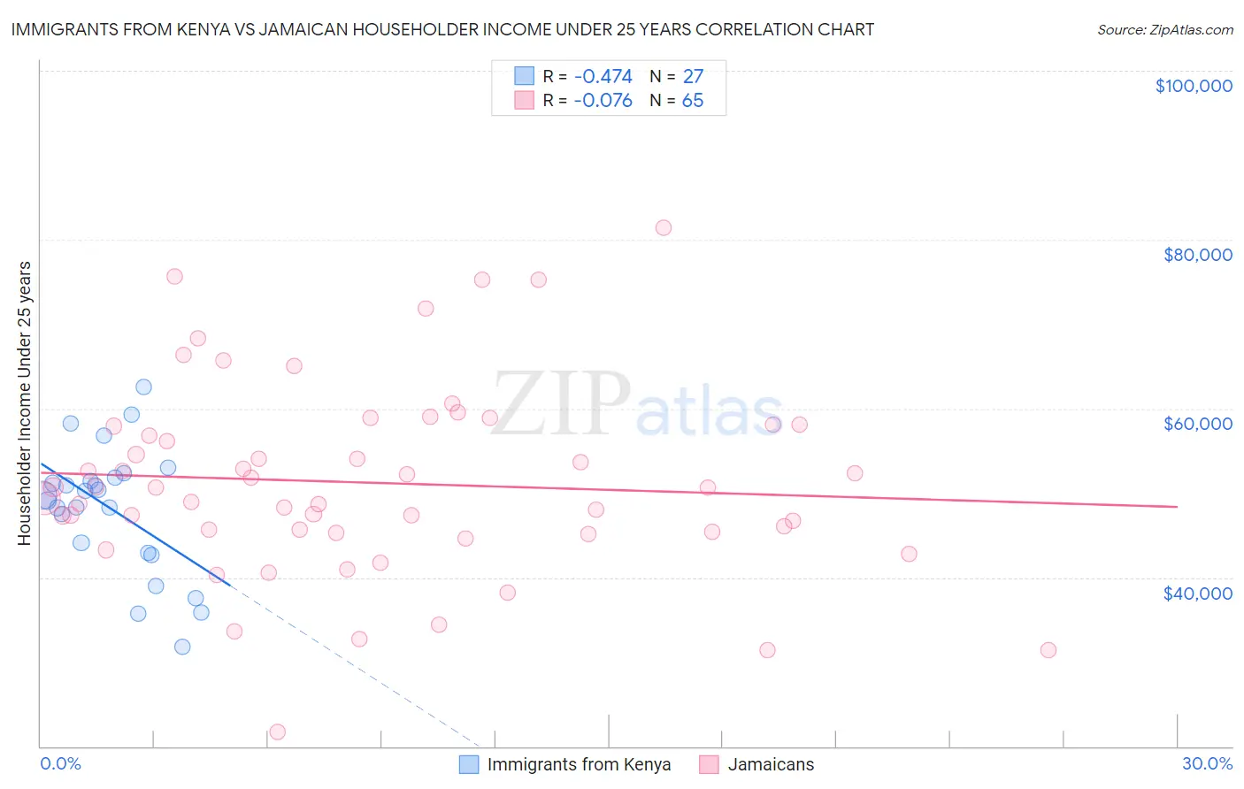 Immigrants from Kenya vs Jamaican Householder Income Under 25 years