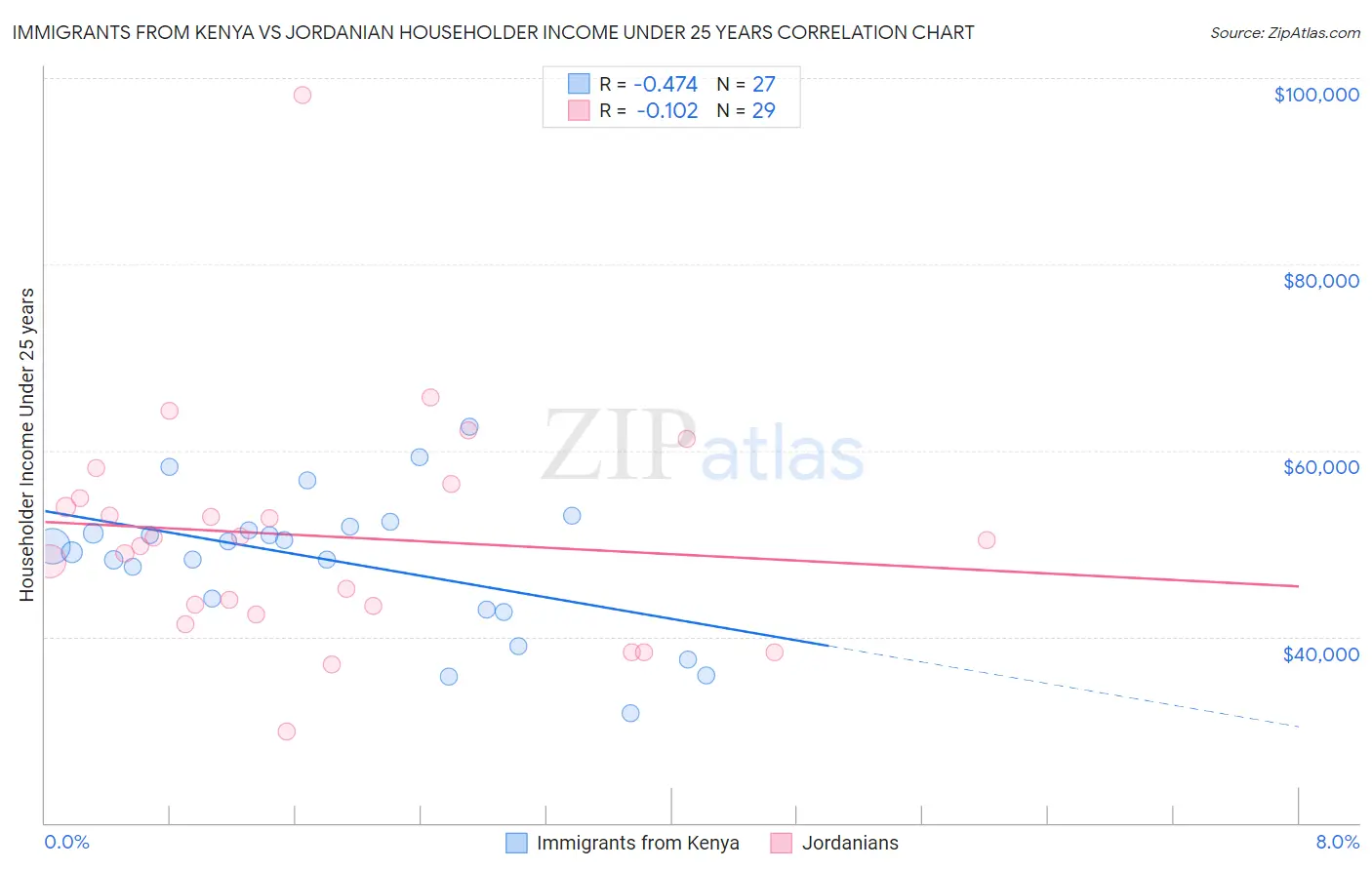 Immigrants from Kenya vs Jordanian Householder Income Under 25 years