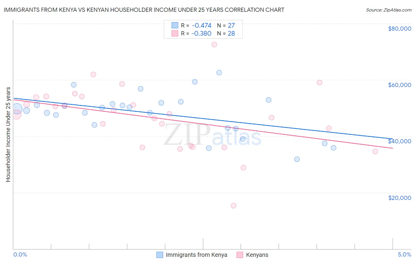 Immigrants from Kenya vs Kenyan Householder Income Under 25 years