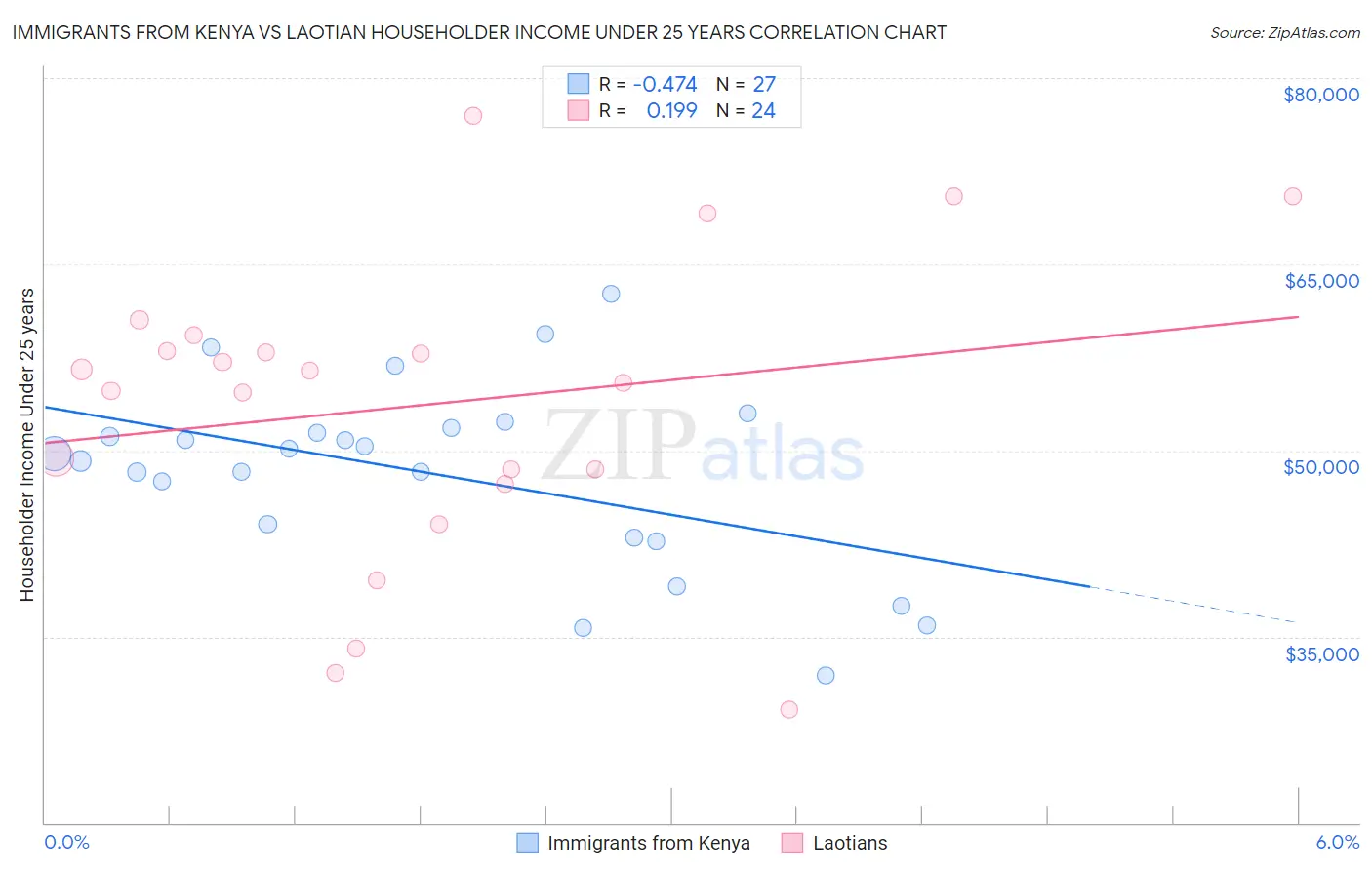 Immigrants from Kenya vs Laotian Householder Income Under 25 years