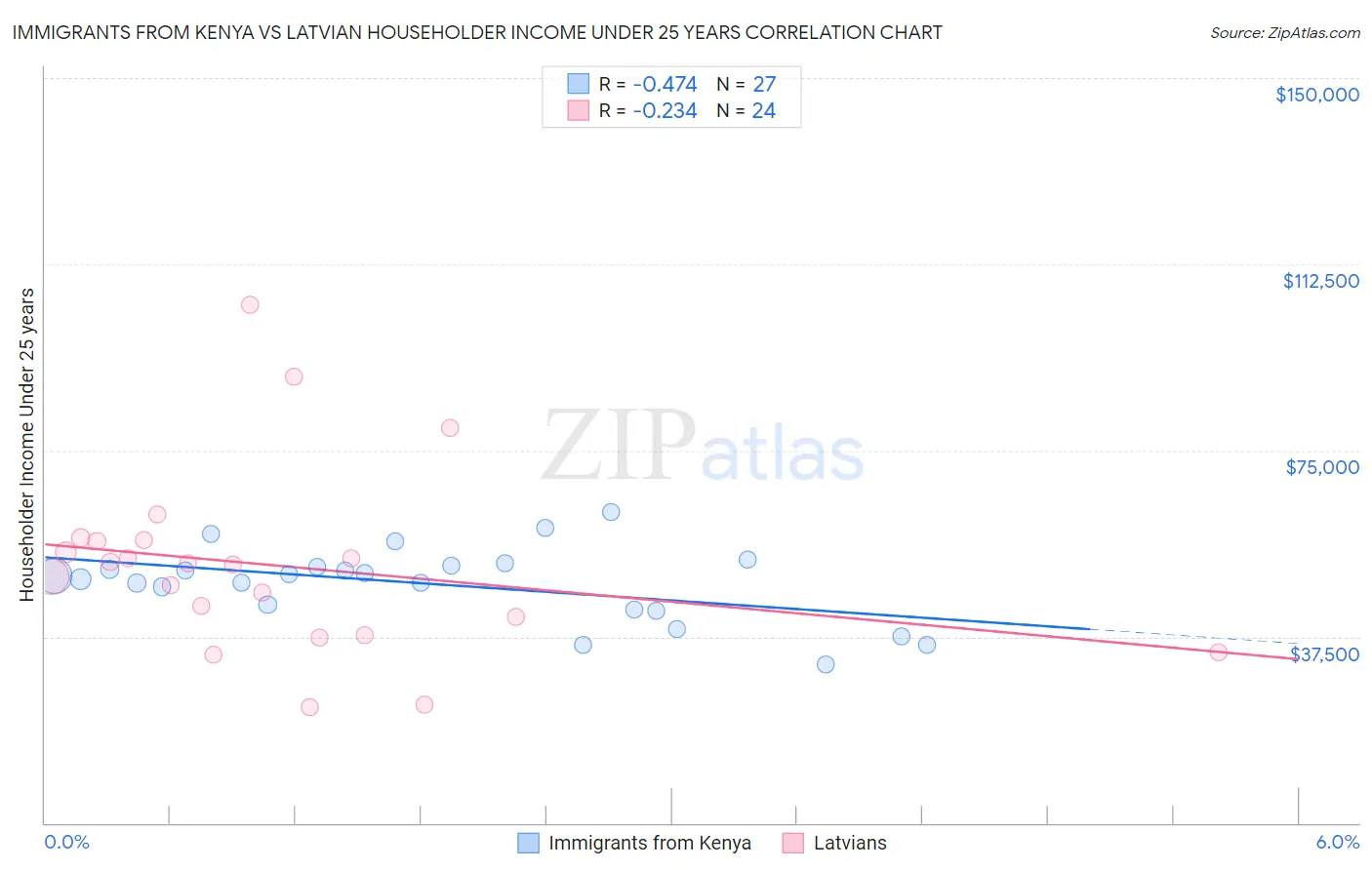 Immigrants from Kenya vs Latvian Householder Income Under 25 years