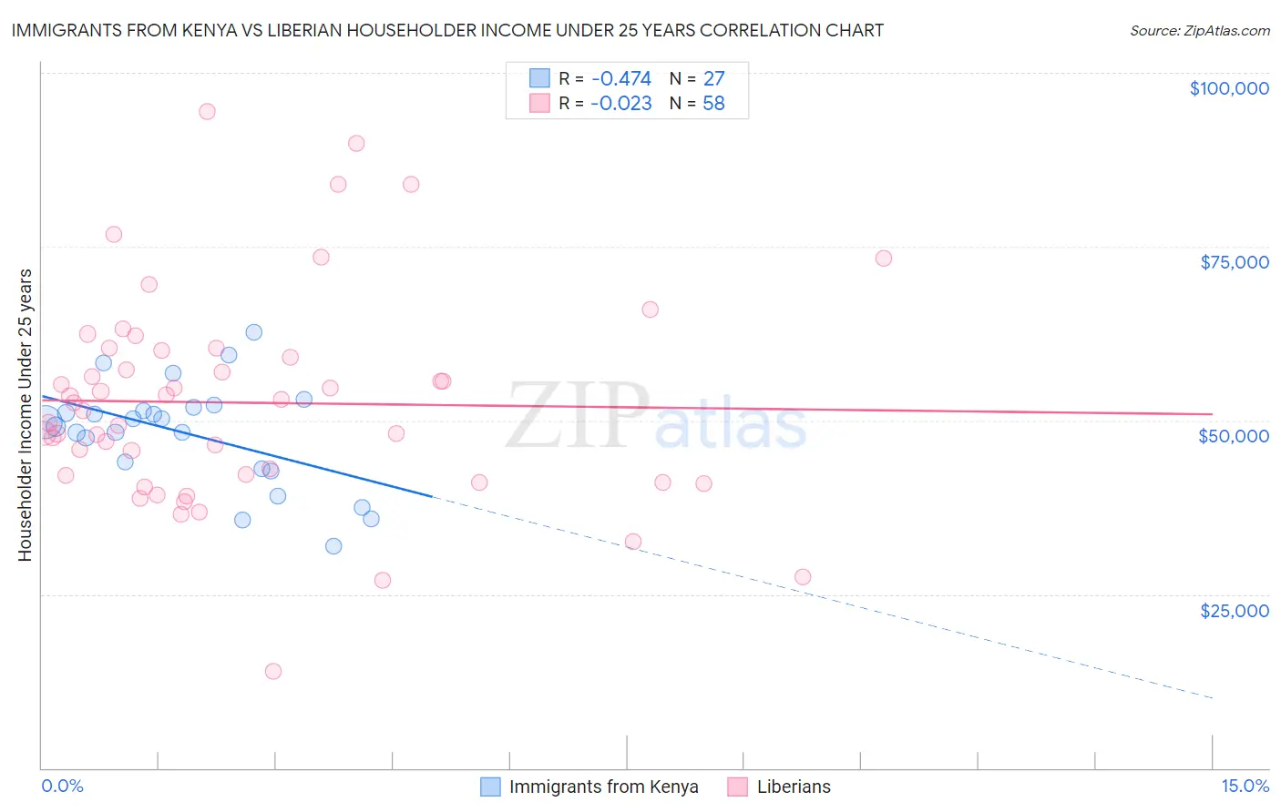 Immigrants from Kenya vs Liberian Householder Income Under 25 years