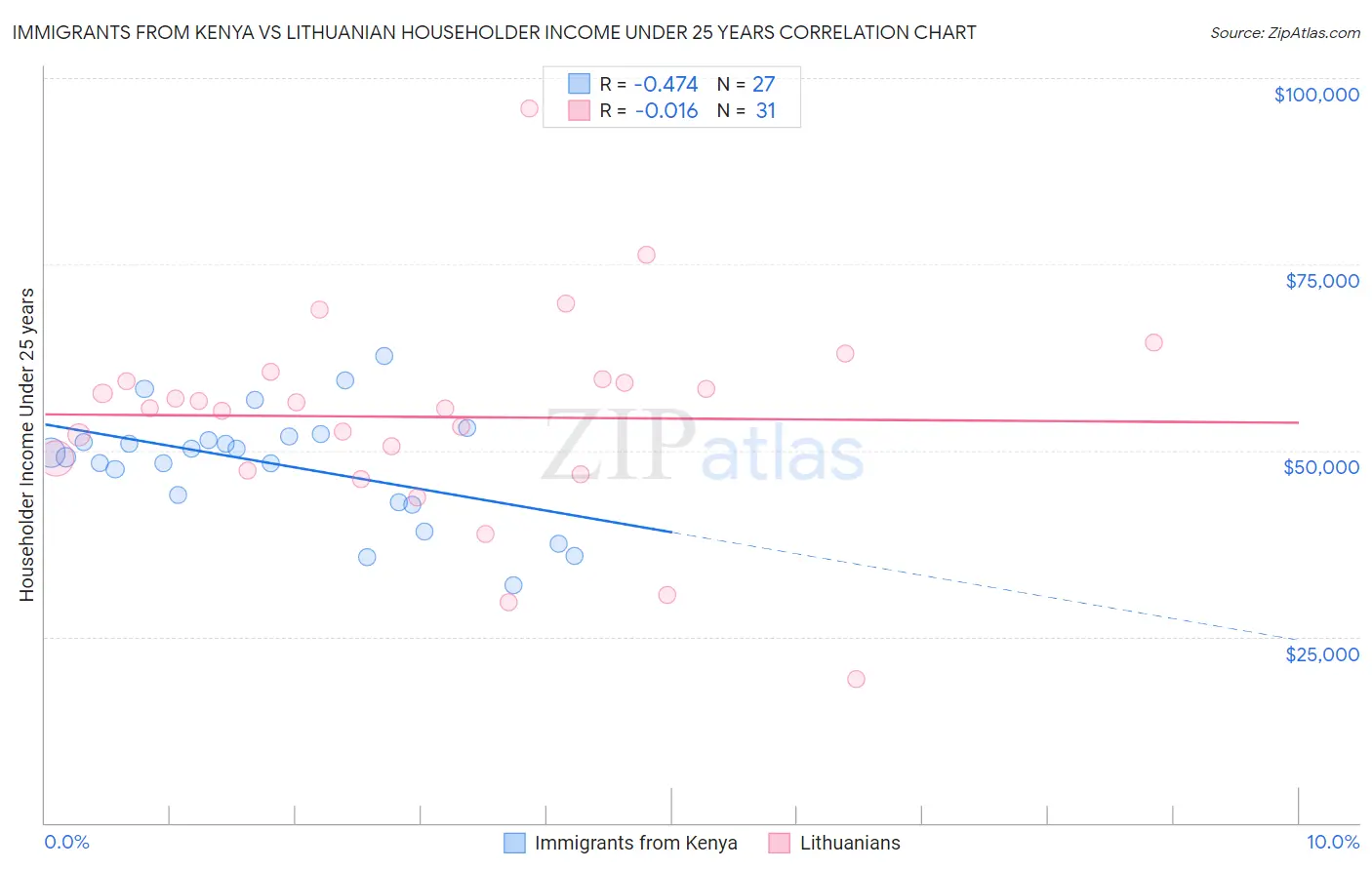 Immigrants from Kenya vs Lithuanian Householder Income Under 25 years