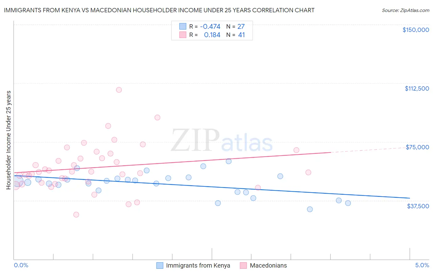 Immigrants from Kenya vs Macedonian Householder Income Under 25 years