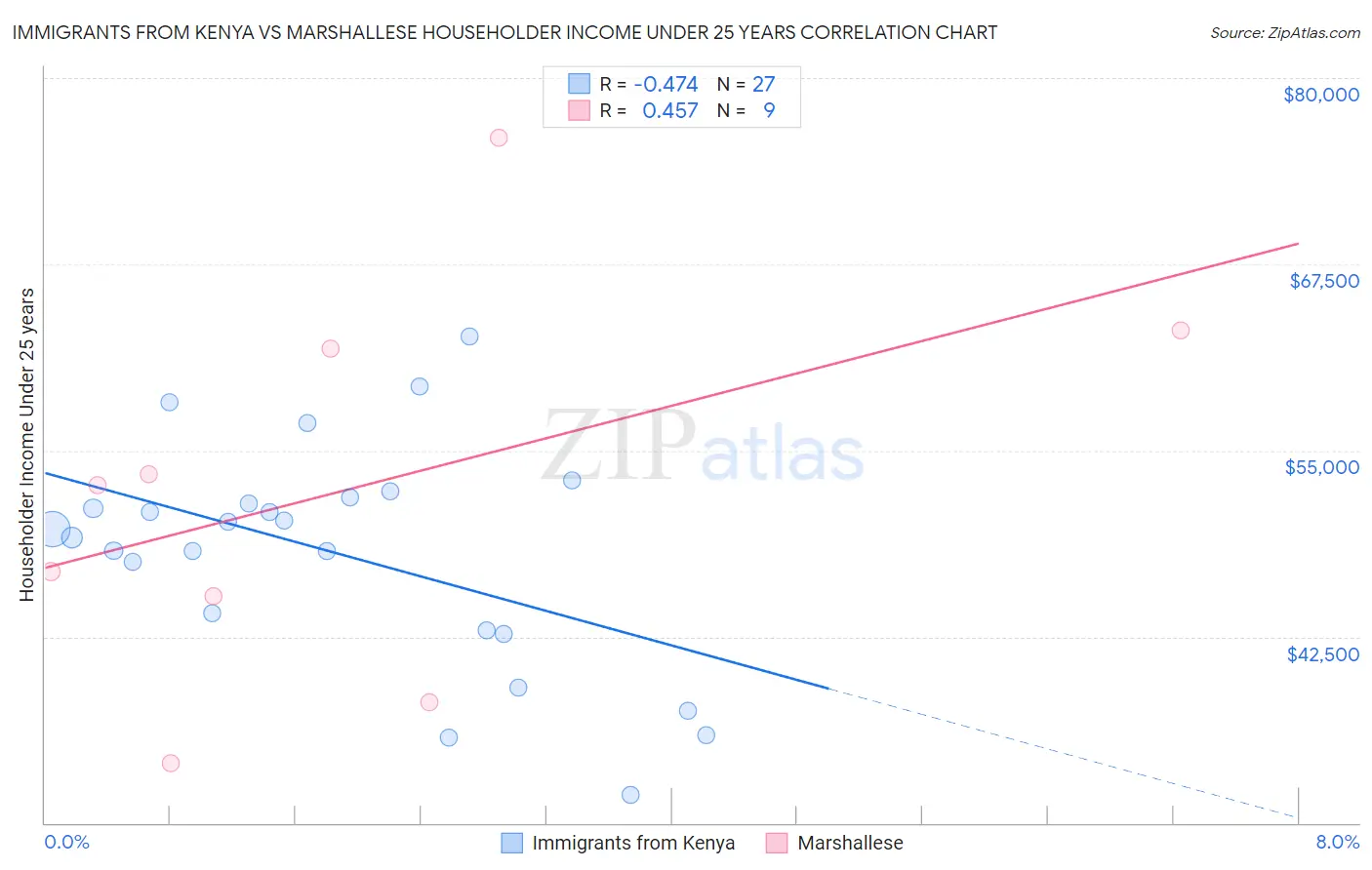 Immigrants from Kenya vs Marshallese Householder Income Under 25 years