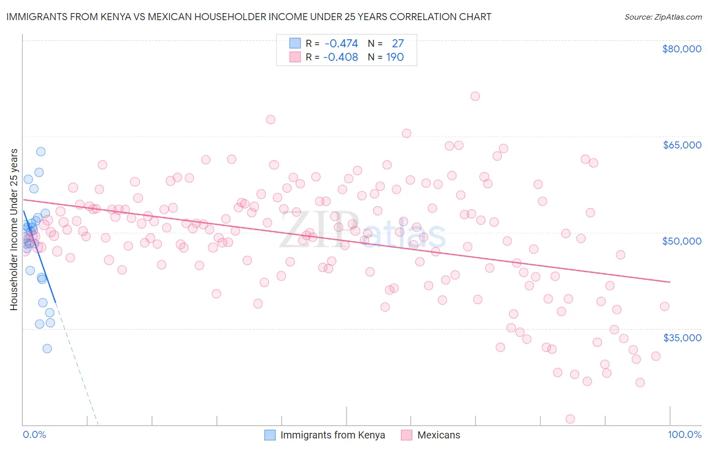 Immigrants from Kenya vs Mexican Householder Income Under 25 years