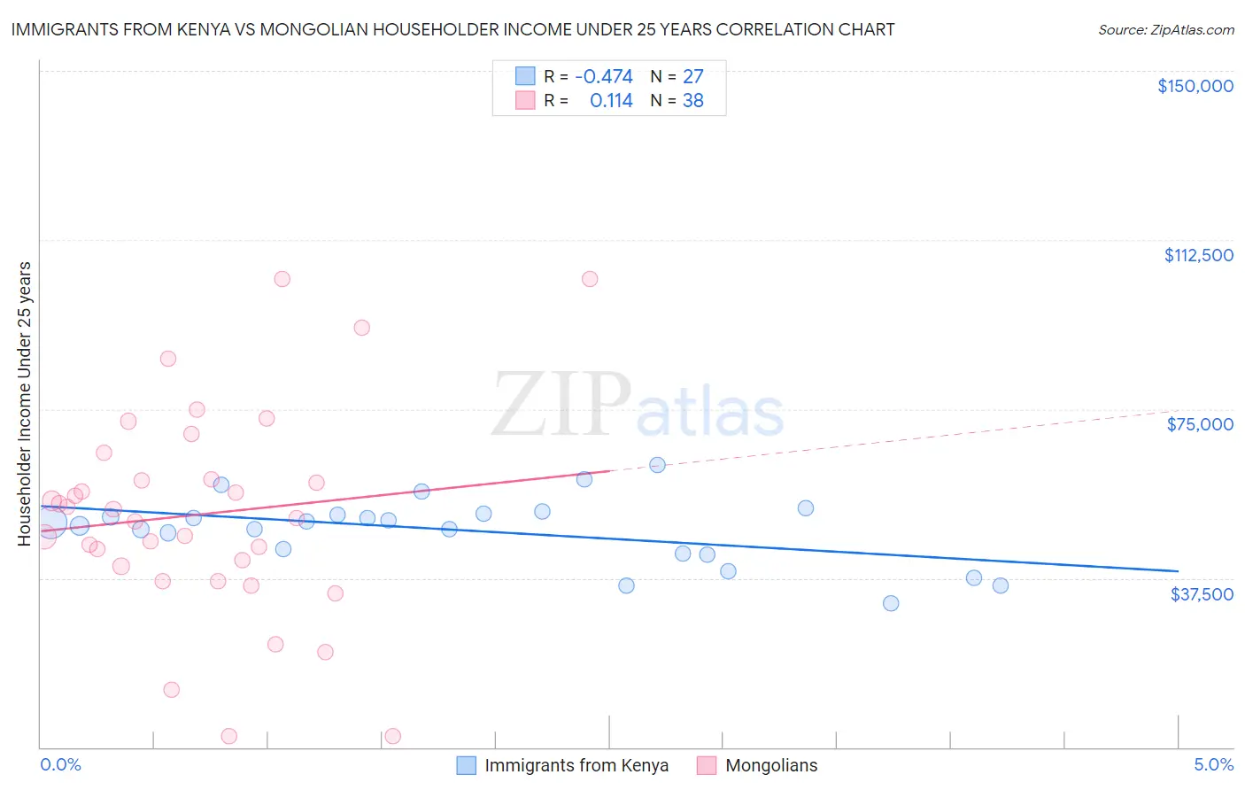 Immigrants from Kenya vs Mongolian Householder Income Under 25 years