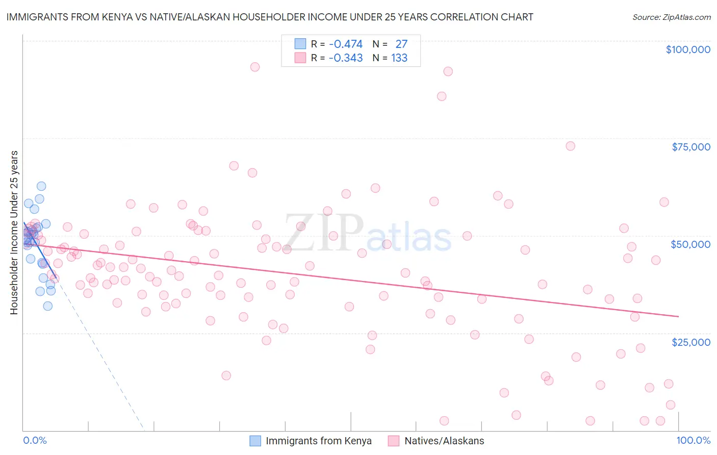 Immigrants from Kenya vs Native/Alaskan Householder Income Under 25 years