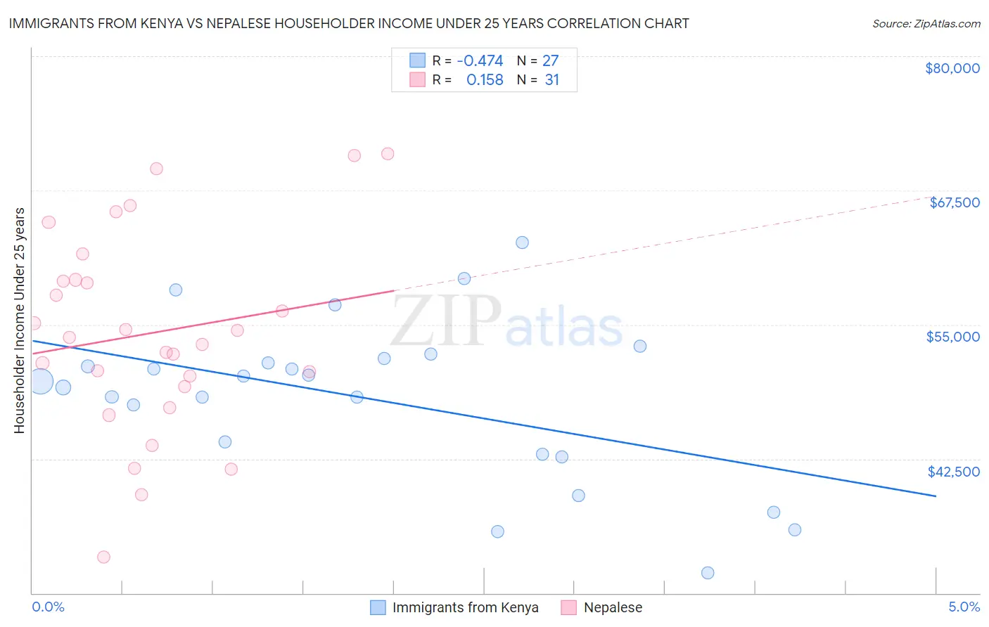 Immigrants from Kenya vs Nepalese Householder Income Under 25 years