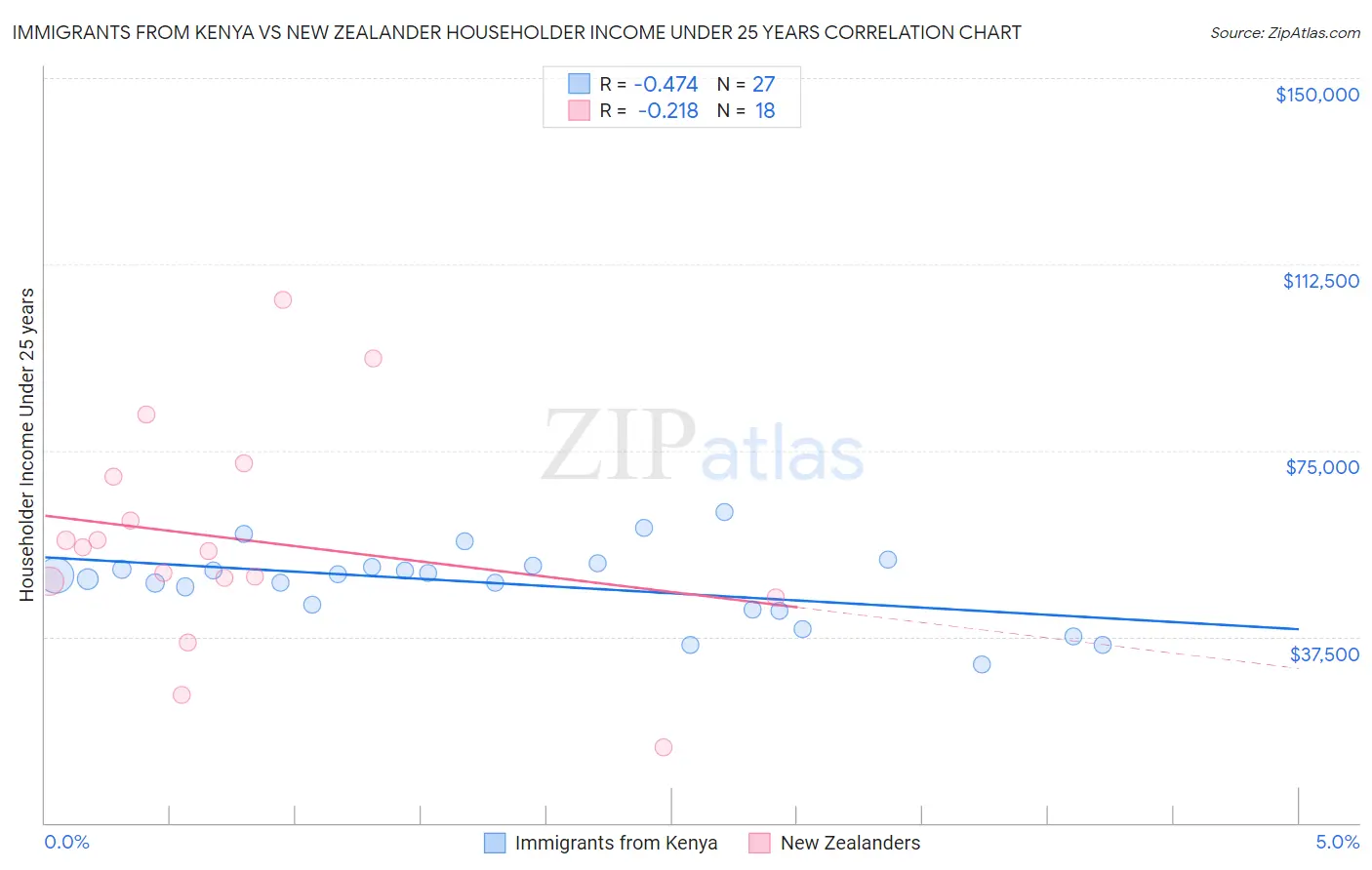 Immigrants from Kenya vs New Zealander Householder Income Under 25 years