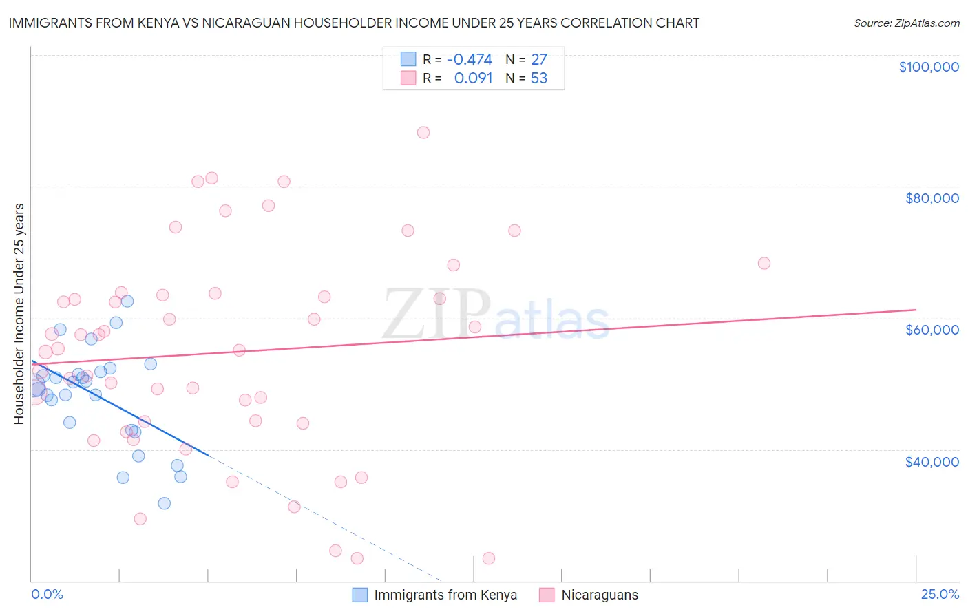 Immigrants from Kenya vs Nicaraguan Householder Income Under 25 years