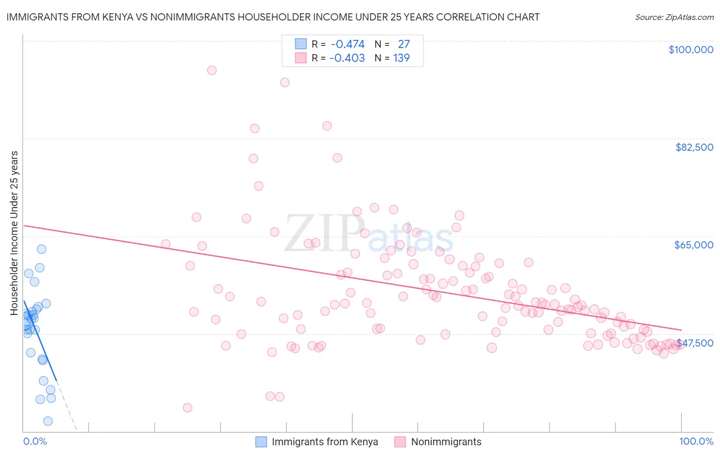 Immigrants from Kenya vs Nonimmigrants Householder Income Under 25 years