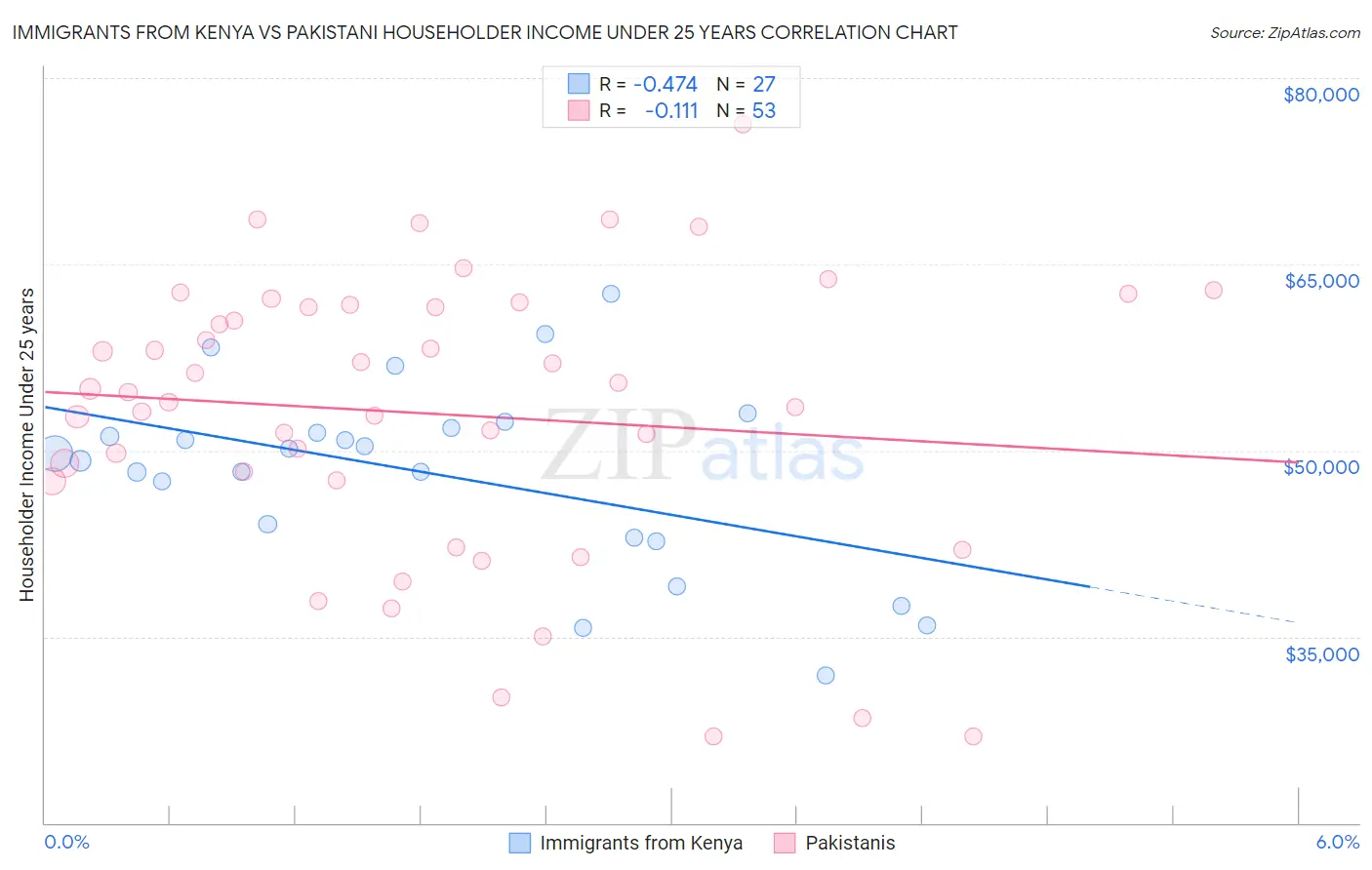 Immigrants from Kenya vs Pakistani Householder Income Under 25 years