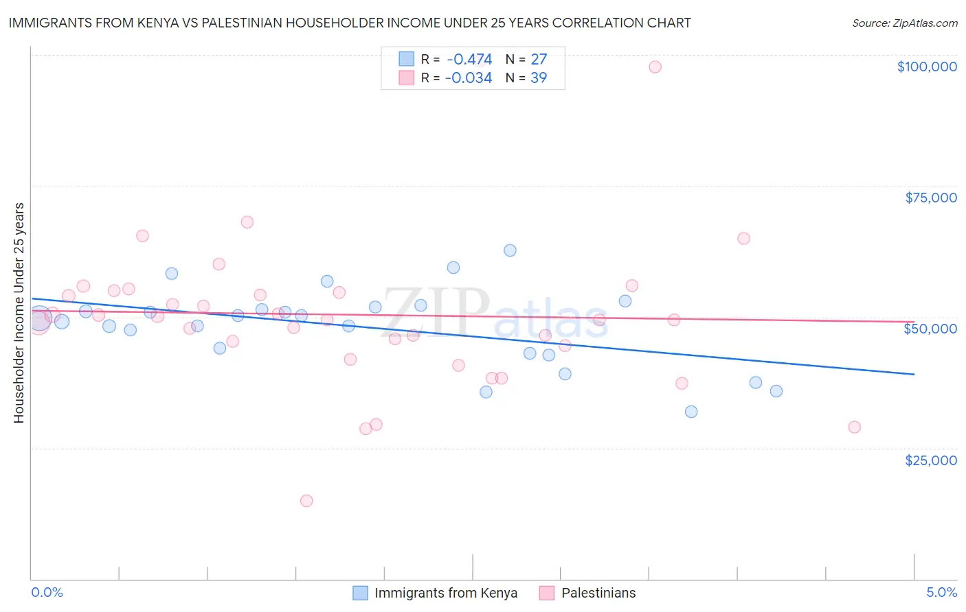 Immigrants from Kenya vs Palestinian Householder Income Under 25 years