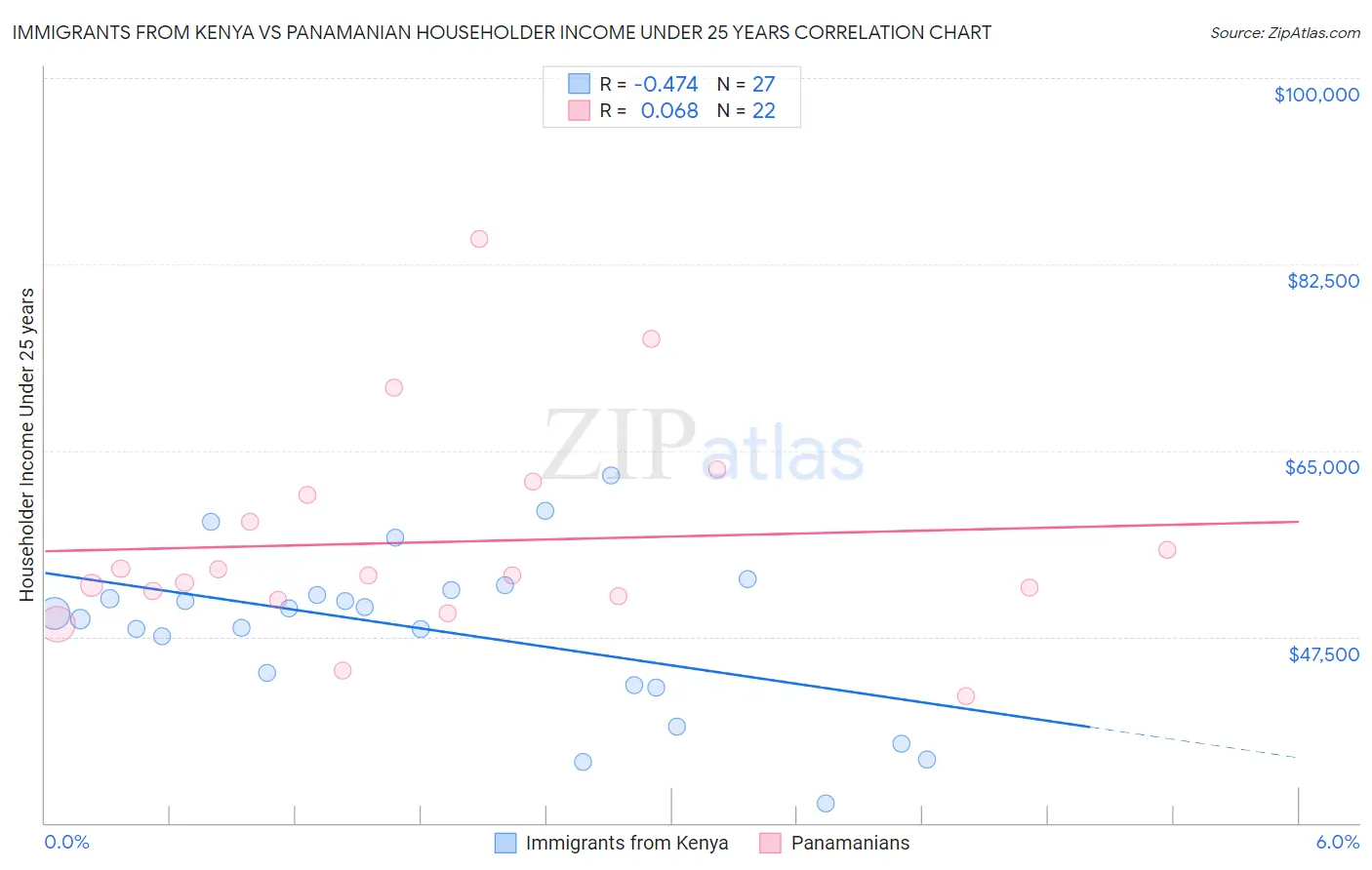 Immigrants from Kenya vs Panamanian Householder Income Under 25 years