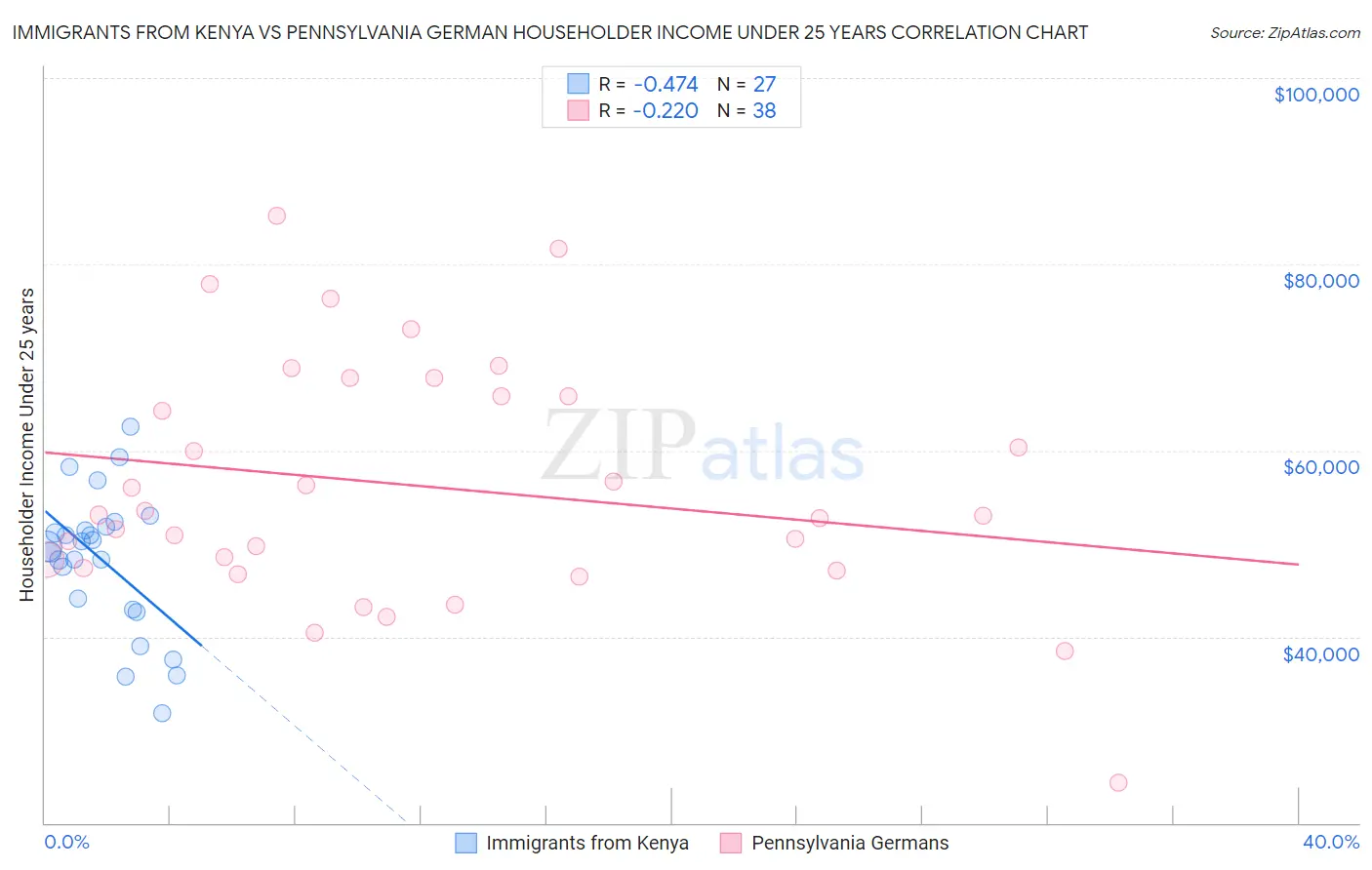 Immigrants from Kenya vs Pennsylvania German Householder Income Under 25 years