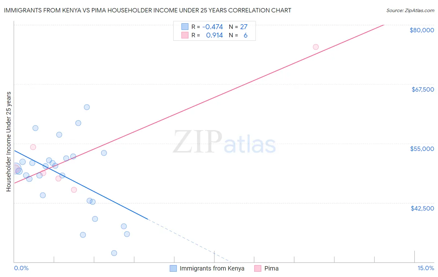 Immigrants from Kenya vs Pima Householder Income Under 25 years