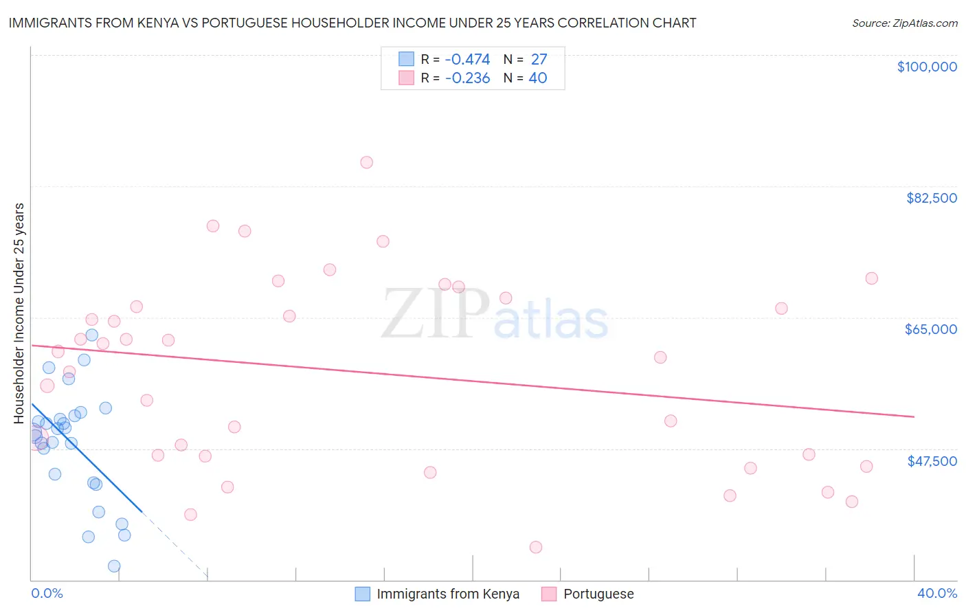 Immigrants from Kenya vs Portuguese Householder Income Under 25 years