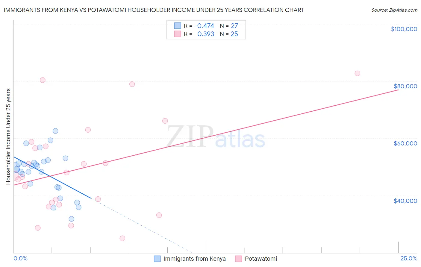 Immigrants from Kenya vs Potawatomi Householder Income Under 25 years