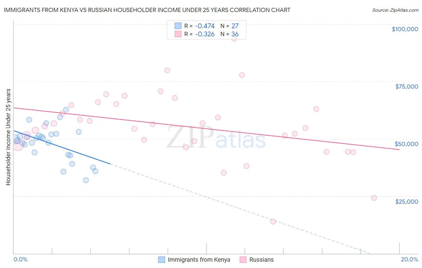 Immigrants from Kenya vs Russian Householder Income Under 25 years