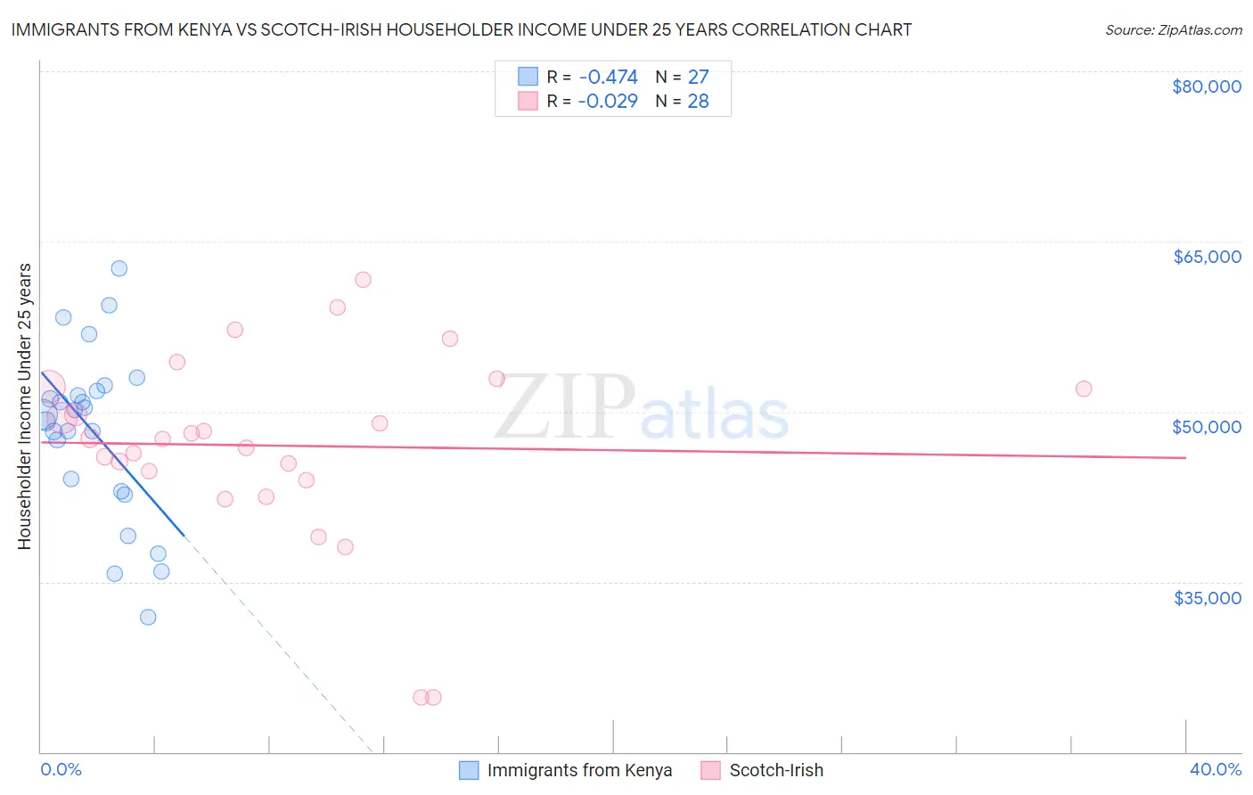 Immigrants from Kenya vs Scotch-Irish Householder Income Under 25 years