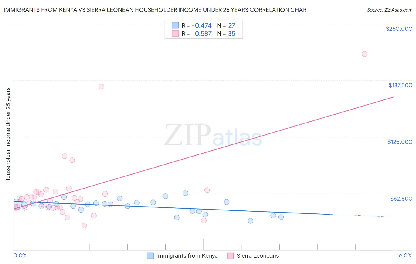 Immigrants from Kenya vs Sierra Leonean Householder Income Under 25 years