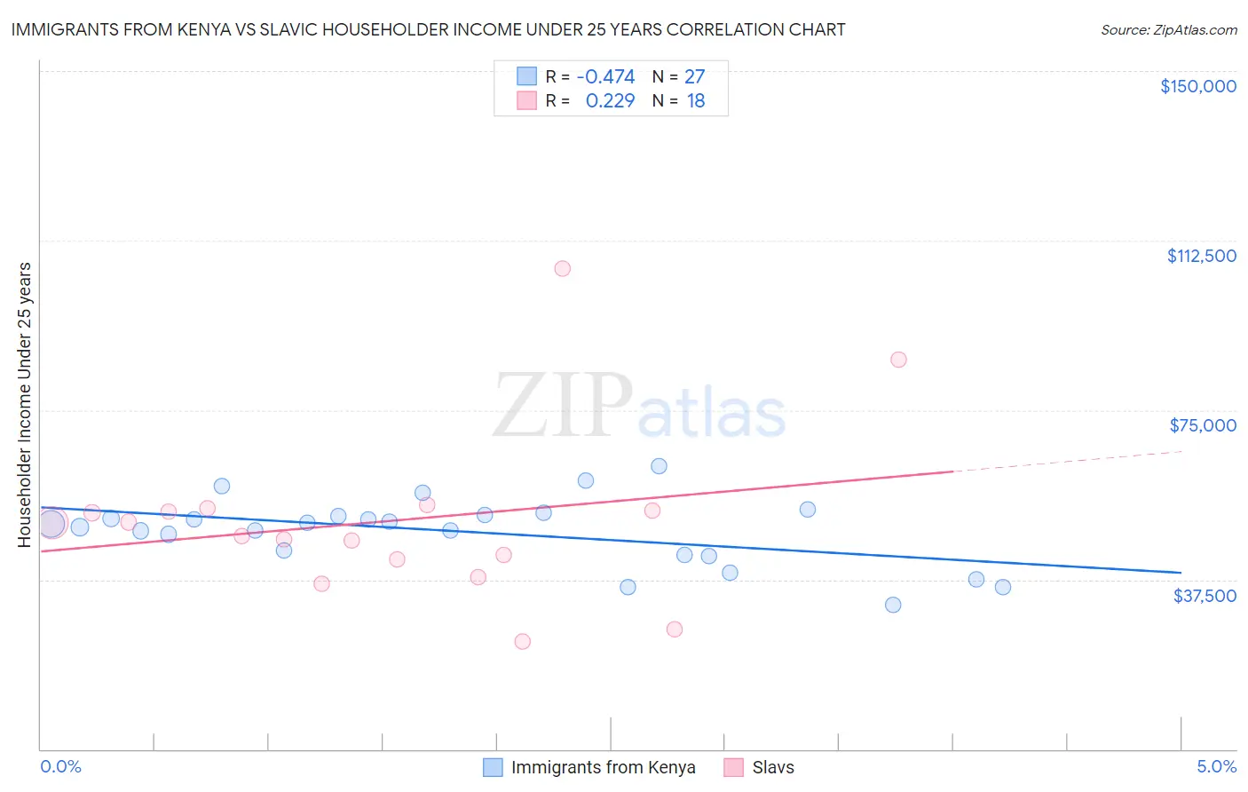 Immigrants from Kenya vs Slavic Householder Income Under 25 years