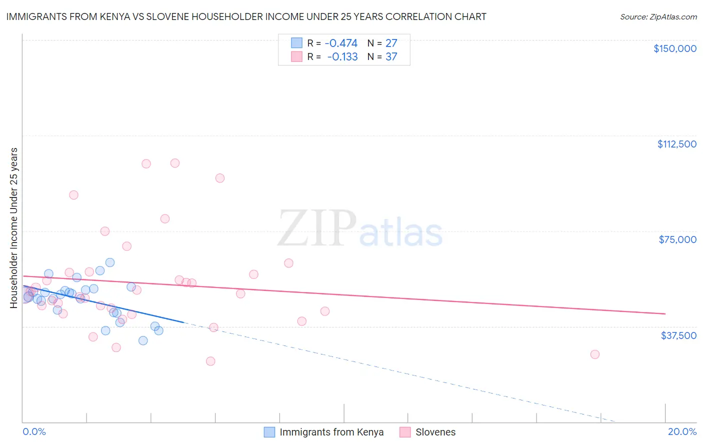Immigrants from Kenya vs Slovene Householder Income Under 25 years