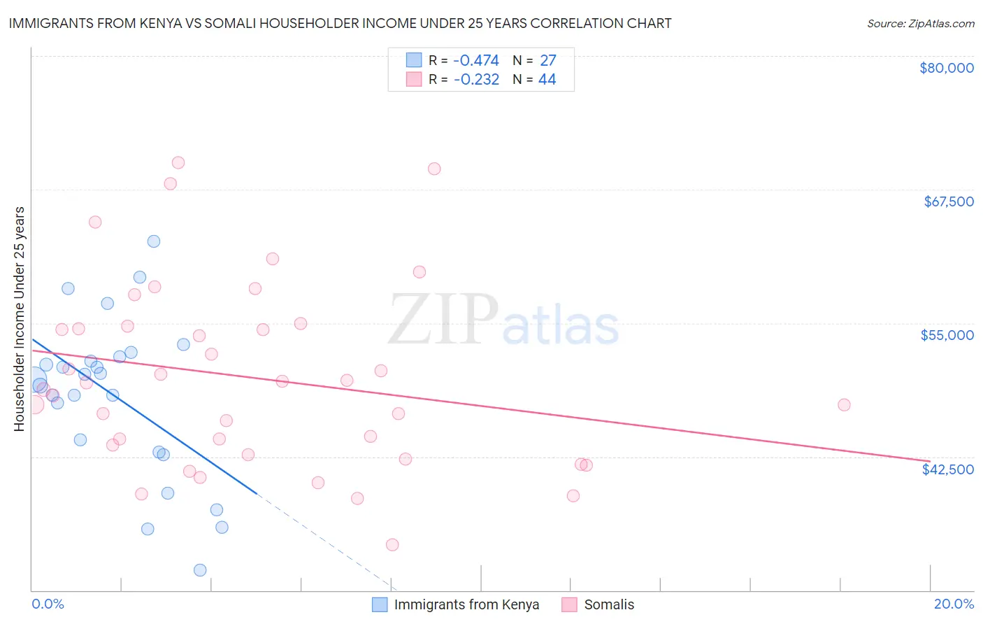 Immigrants from Kenya vs Somali Householder Income Under 25 years