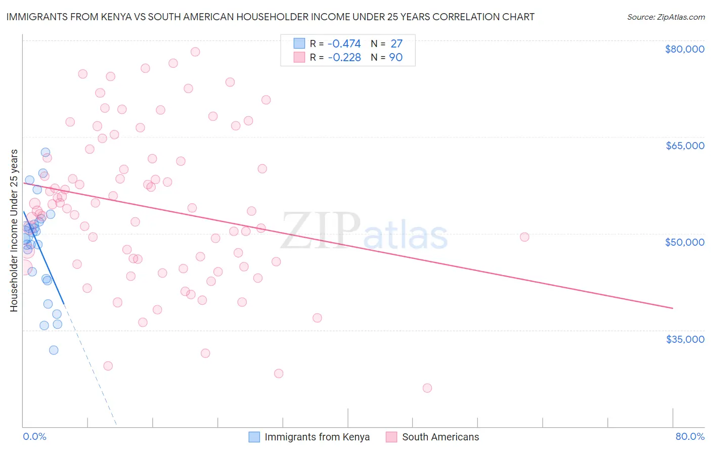 Immigrants from Kenya vs South American Householder Income Under 25 years