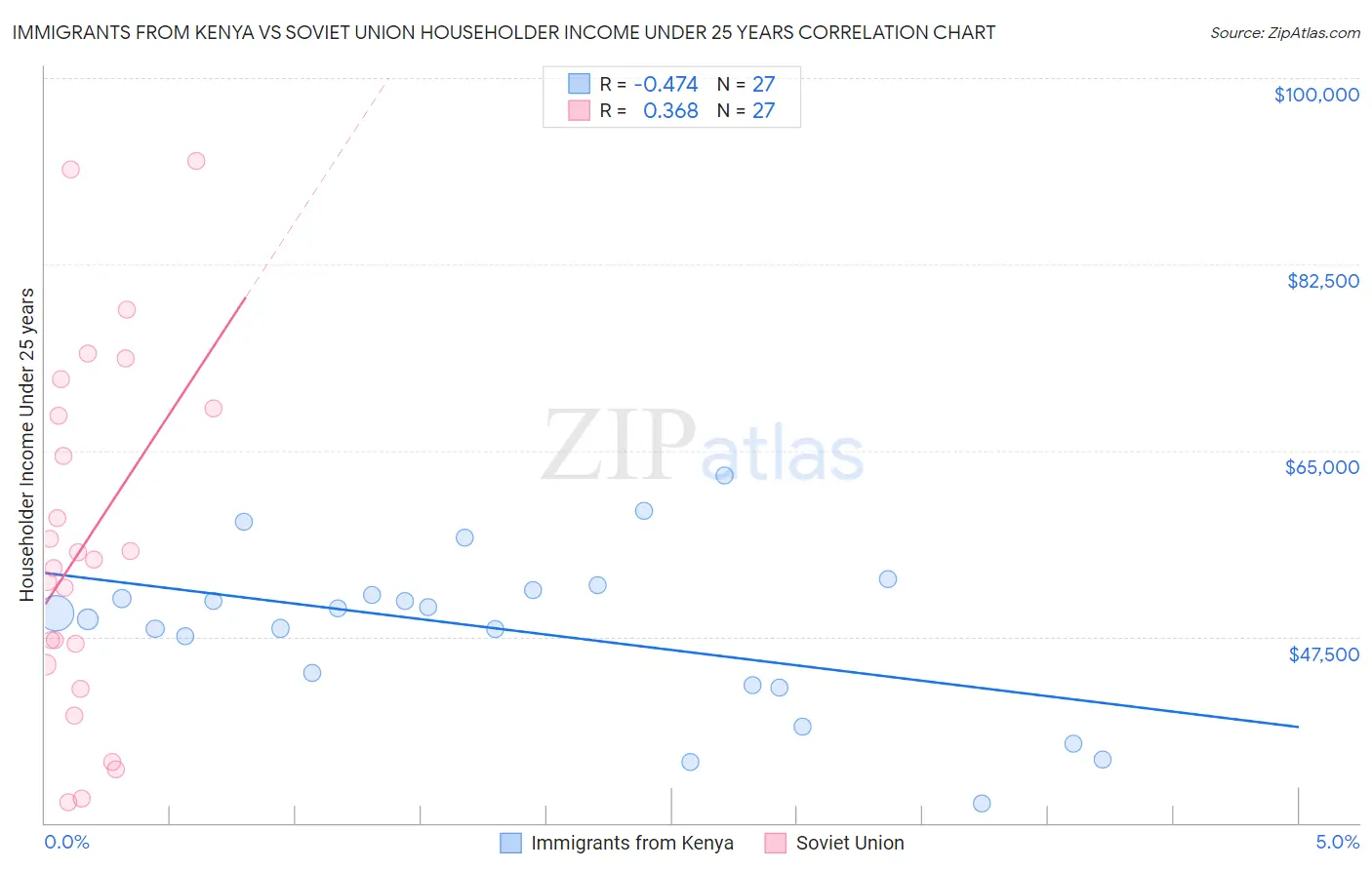 Immigrants from Kenya vs Soviet Union Householder Income Under 25 years