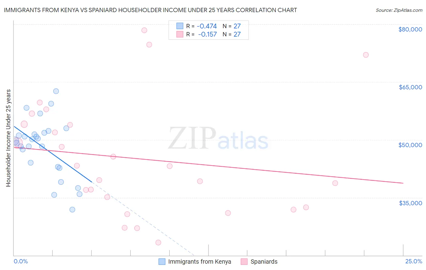 Immigrants from Kenya vs Spaniard Householder Income Under 25 years