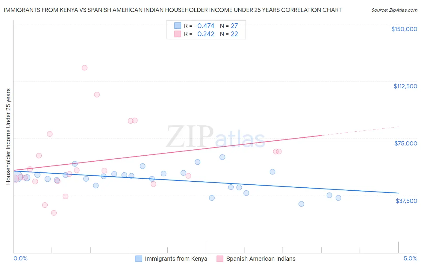 Immigrants from Kenya vs Spanish American Indian Householder Income Under 25 years