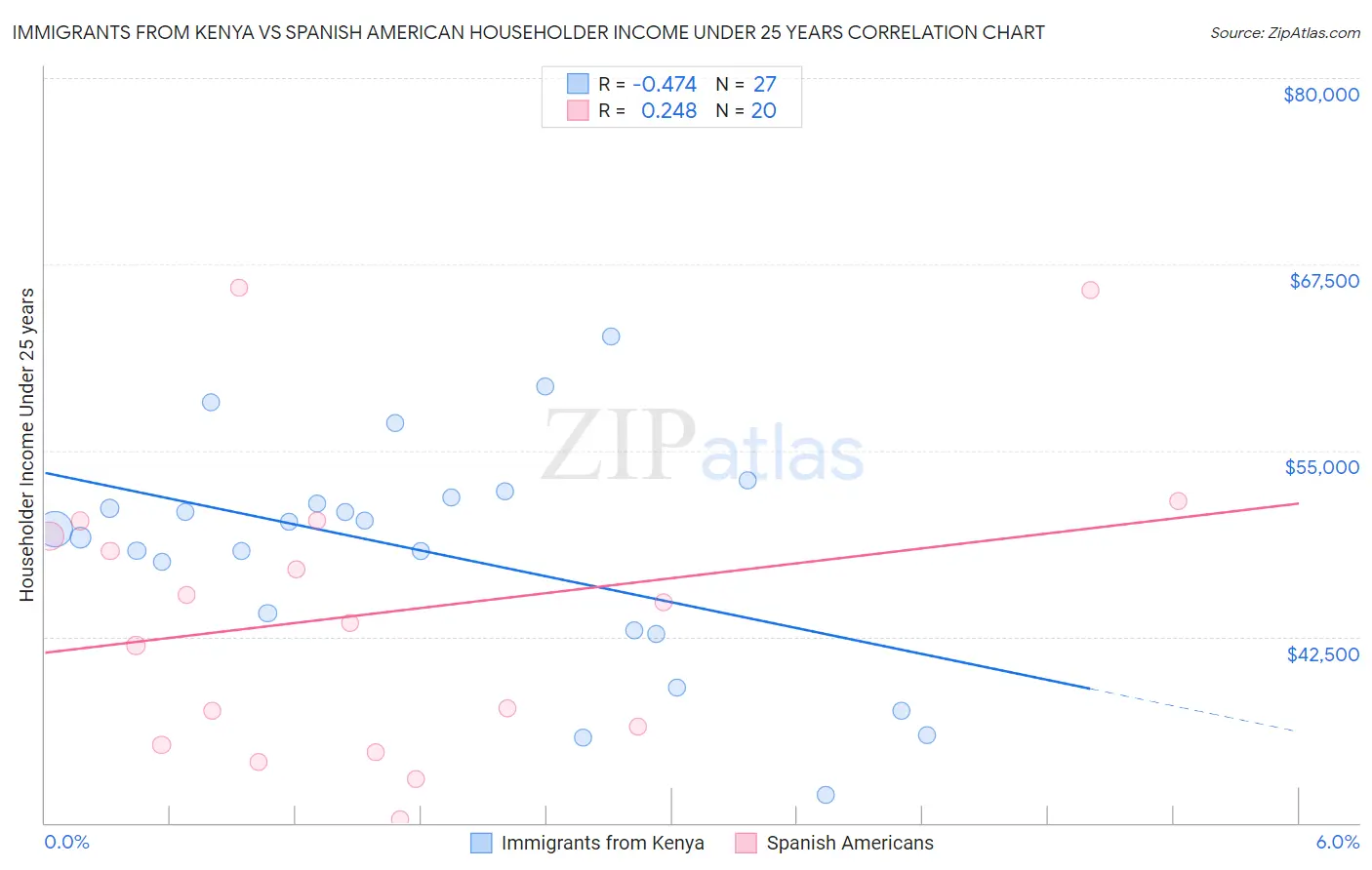 Immigrants from Kenya vs Spanish American Householder Income Under 25 years