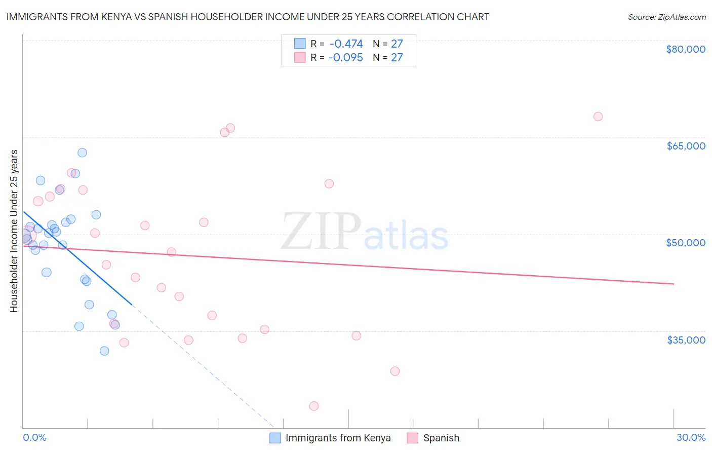 Immigrants from Kenya vs Spanish Householder Income Under 25 years