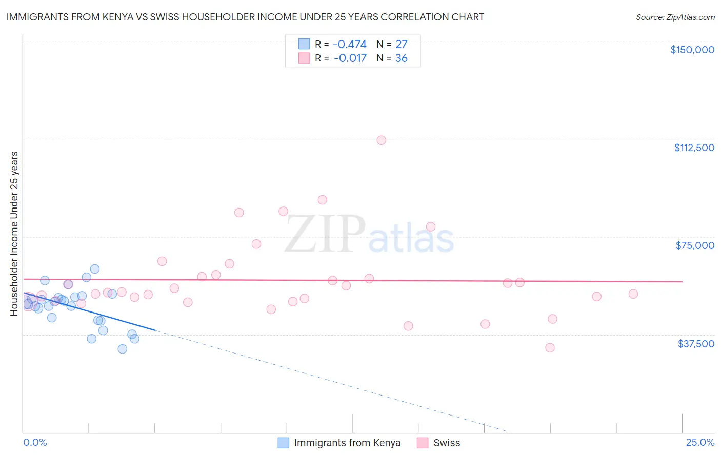 Immigrants from Kenya vs Swiss Householder Income Under 25 years