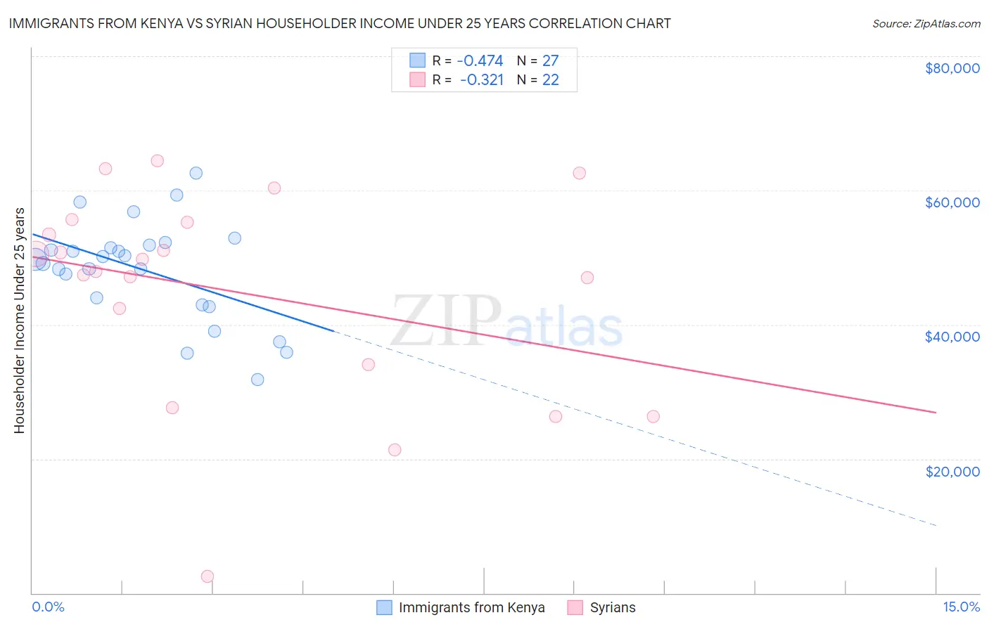 Immigrants from Kenya vs Syrian Householder Income Under 25 years