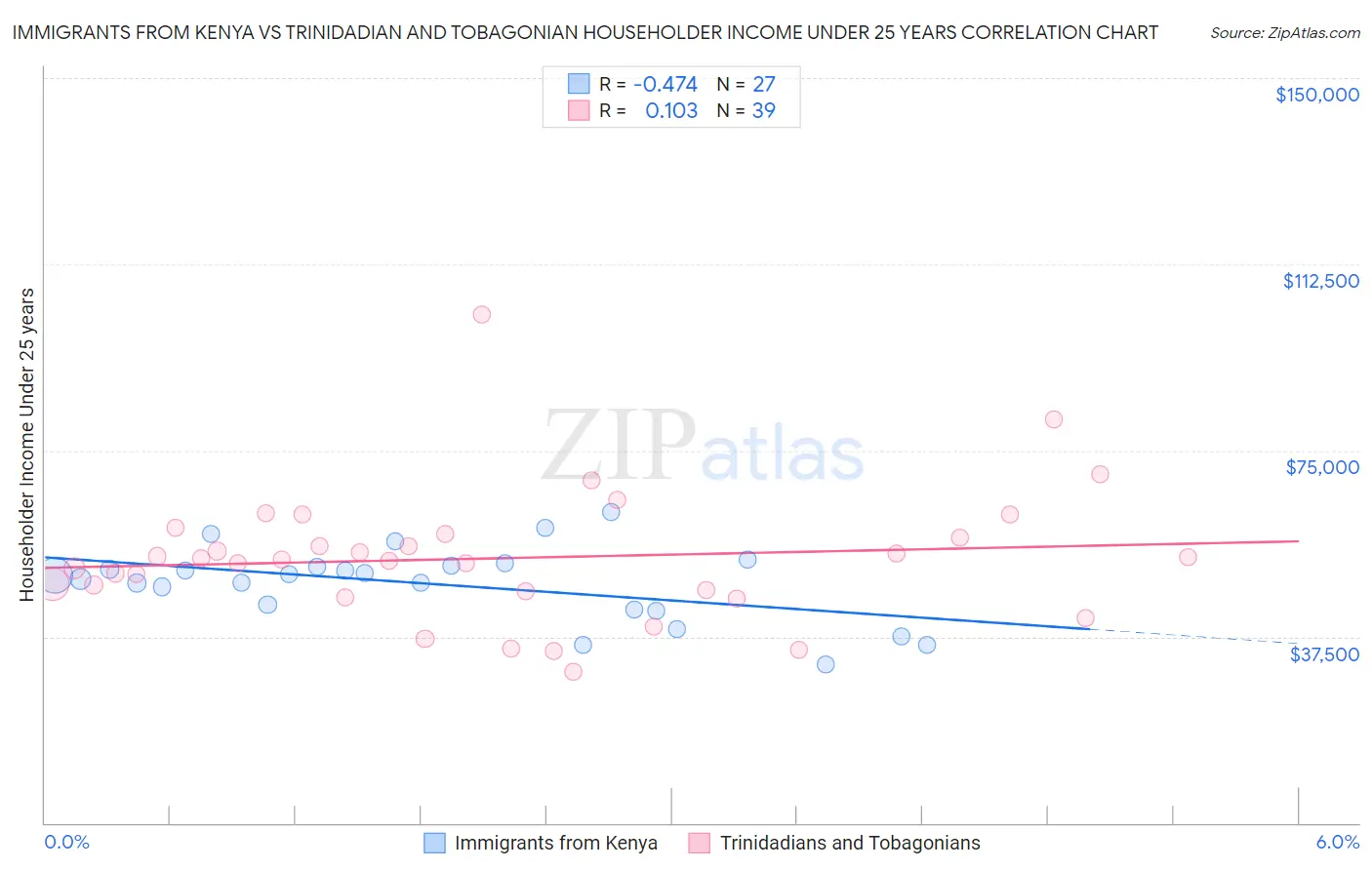 Immigrants from Kenya vs Trinidadian and Tobagonian Householder Income Under 25 years