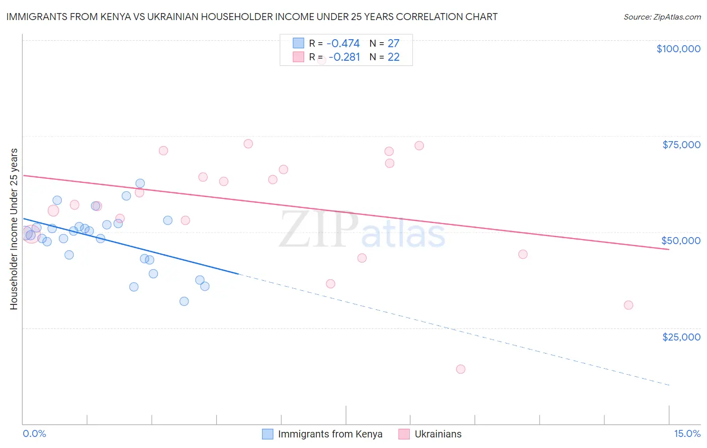 Immigrants from Kenya vs Ukrainian Householder Income Under 25 years