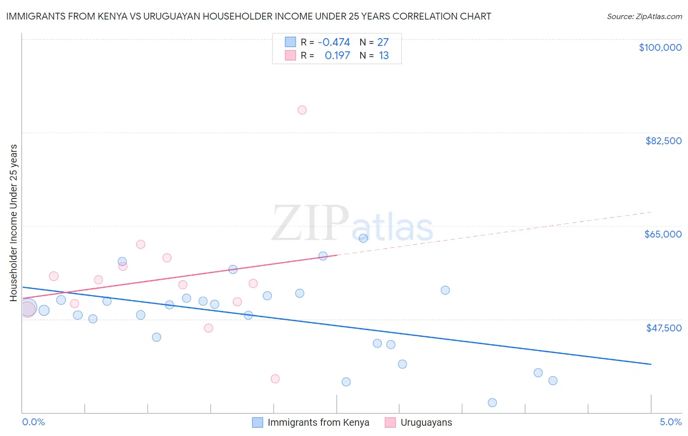 Immigrants from Kenya vs Uruguayan Householder Income Under 25 years