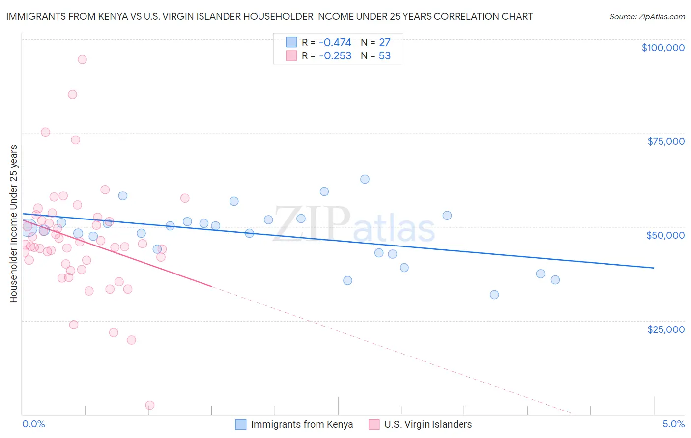 Immigrants from Kenya vs U.S. Virgin Islander Householder Income Under 25 years