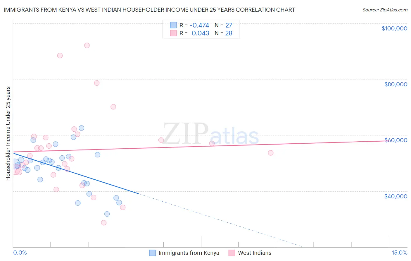 Immigrants from Kenya vs West Indian Householder Income Under 25 years