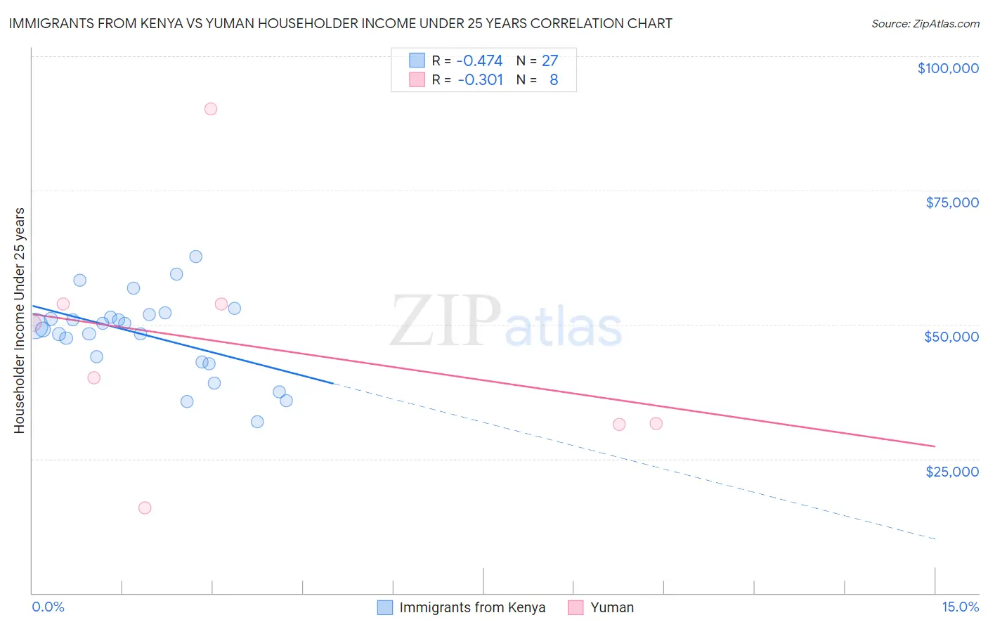 Immigrants from Kenya vs Yuman Householder Income Under 25 years