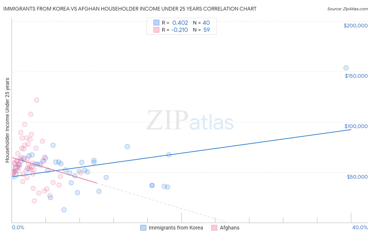 Immigrants from Korea vs Afghan Householder Income Under 25 years