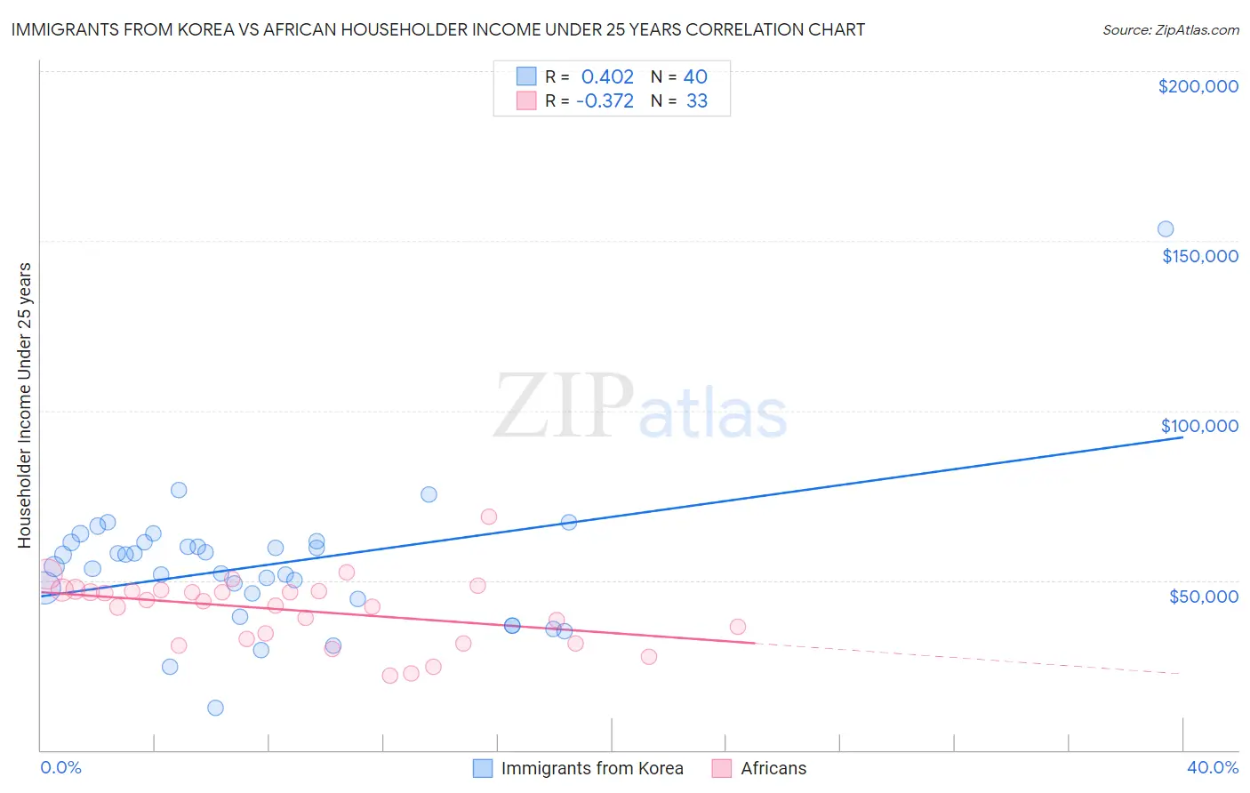 Immigrants from Korea vs African Householder Income Under 25 years