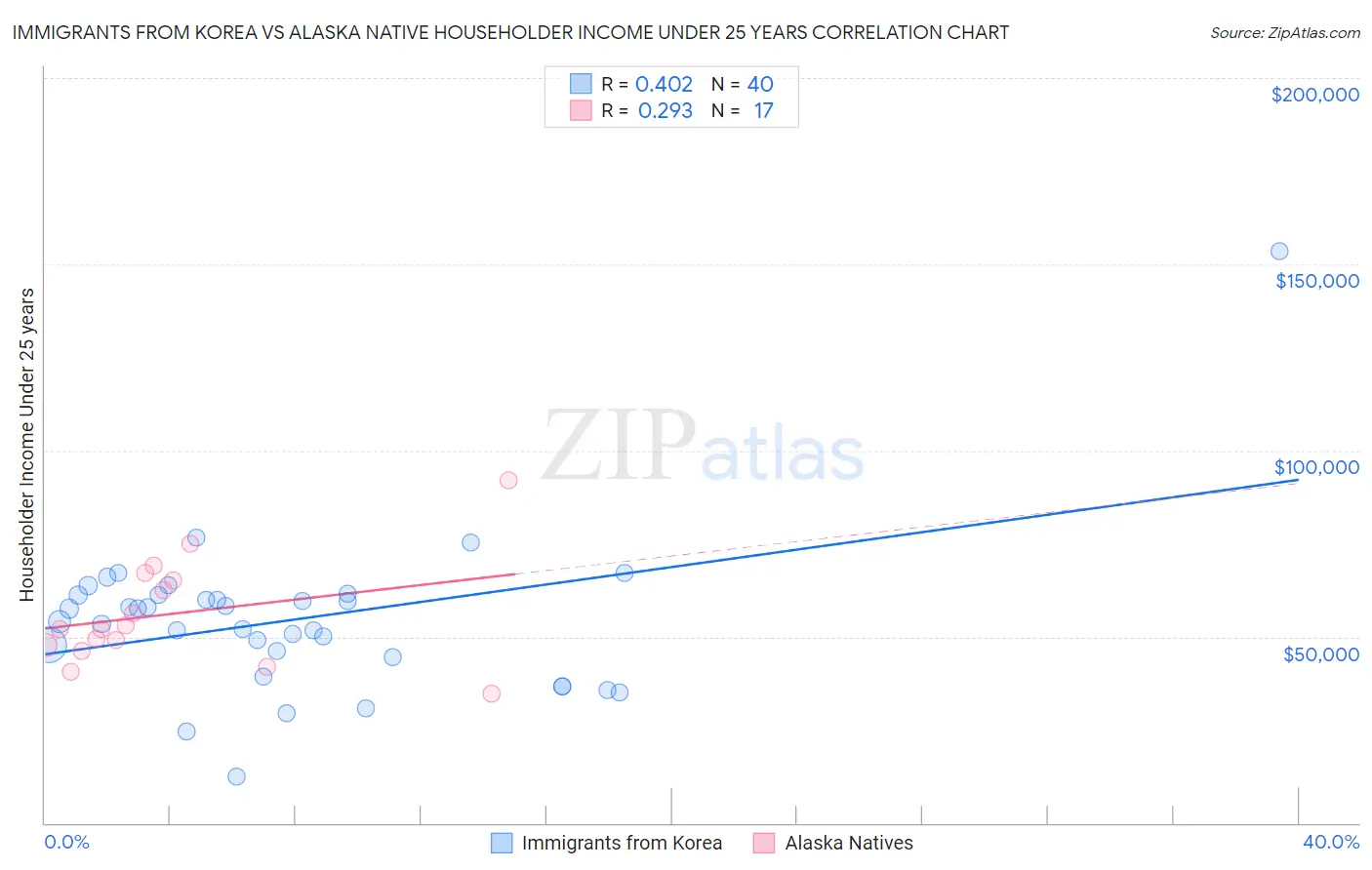 Immigrants from Korea vs Alaska Native Householder Income Under 25 years