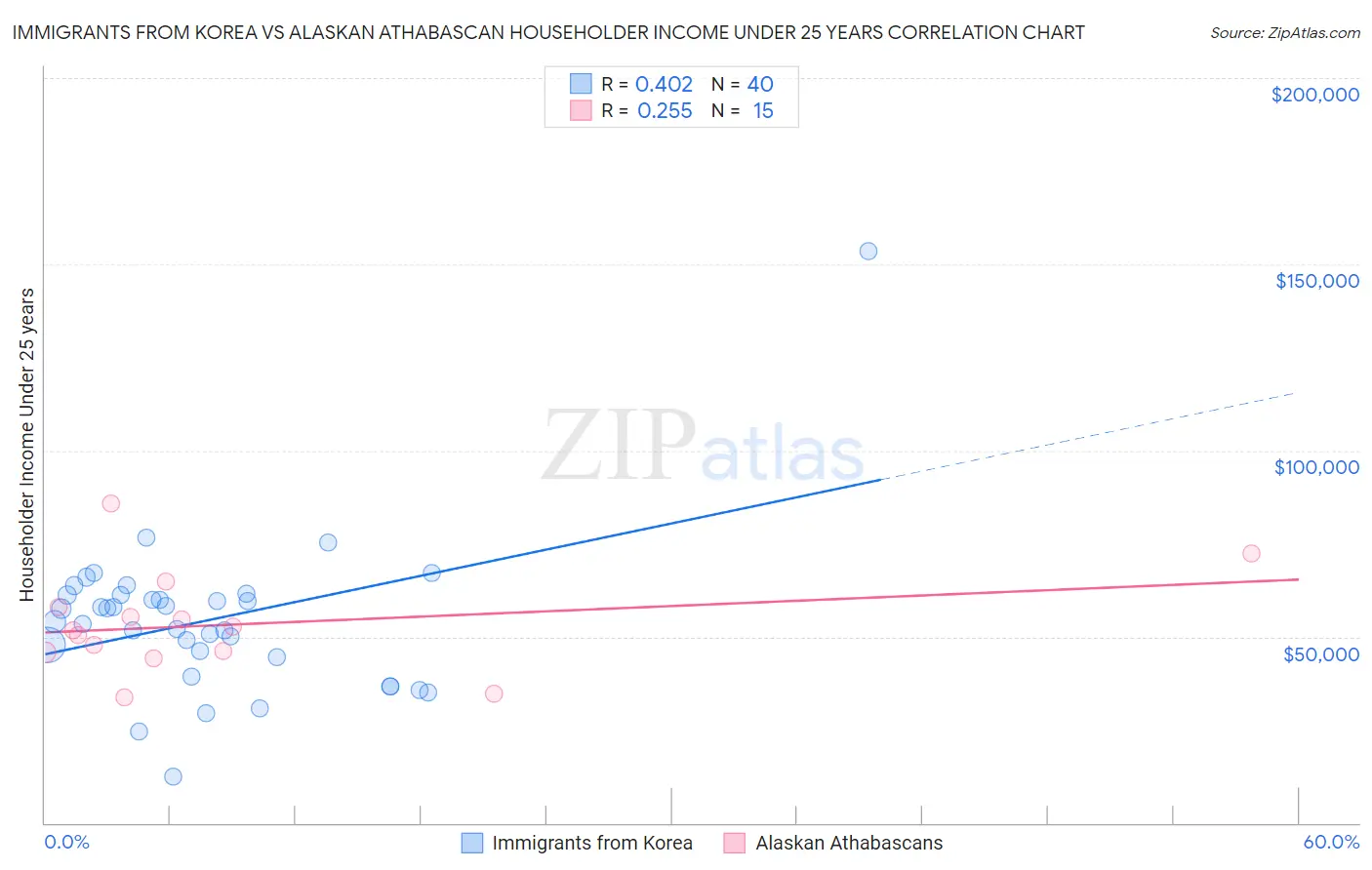 Immigrants from Korea vs Alaskan Athabascan Householder Income Under 25 years