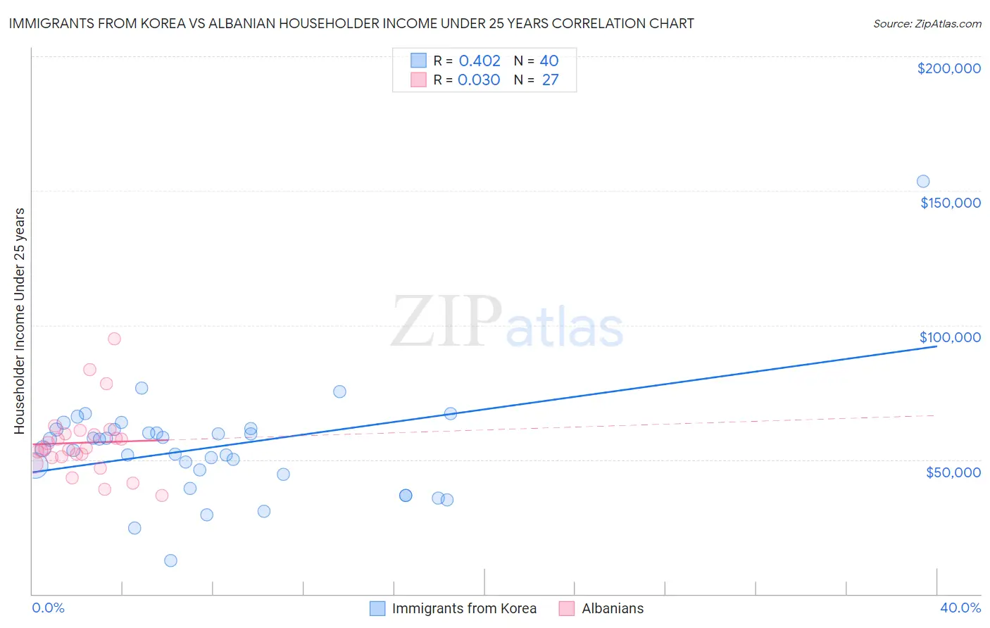 Immigrants from Korea vs Albanian Householder Income Under 25 years