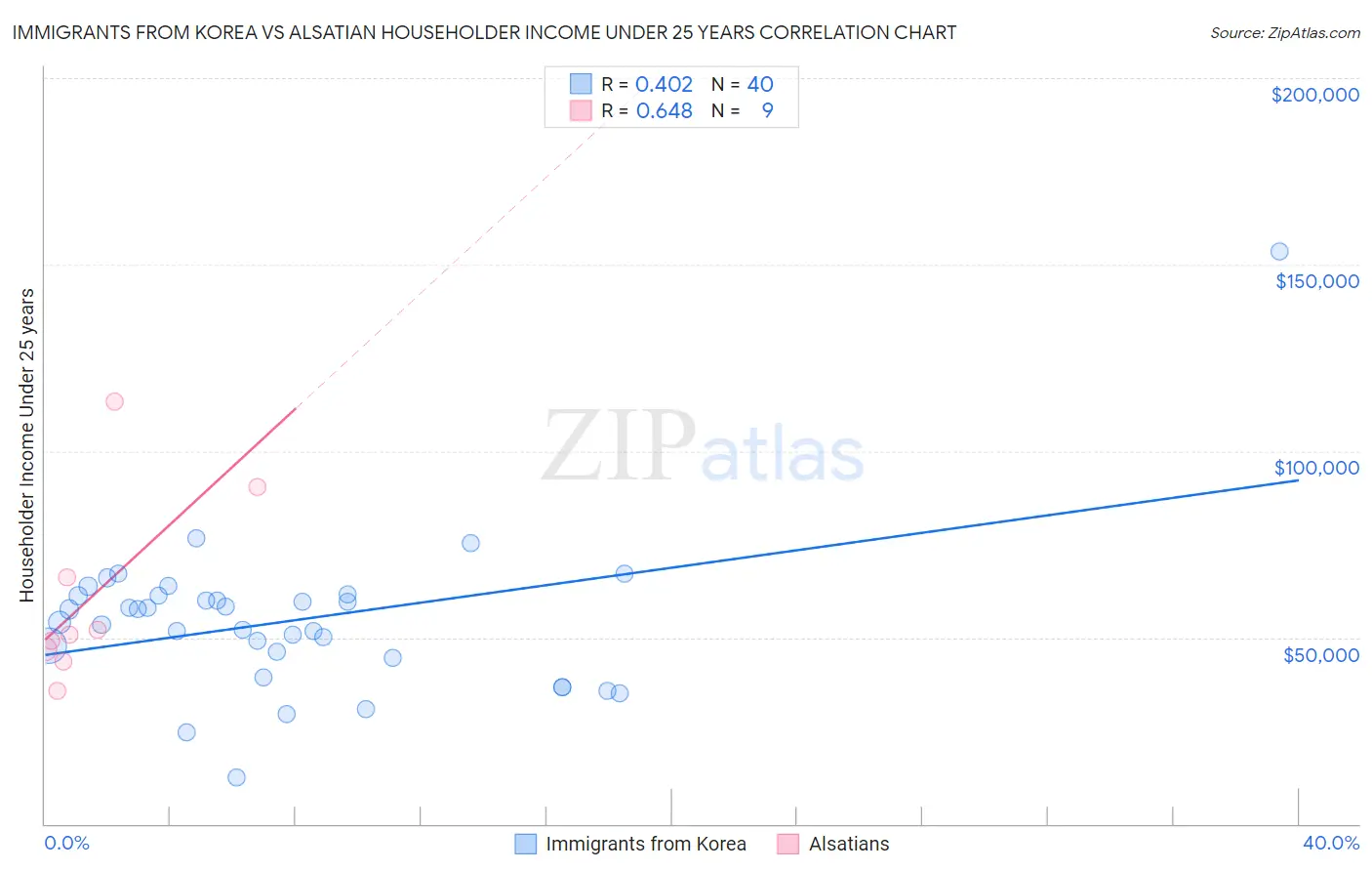 Immigrants from Korea vs Alsatian Householder Income Under 25 years